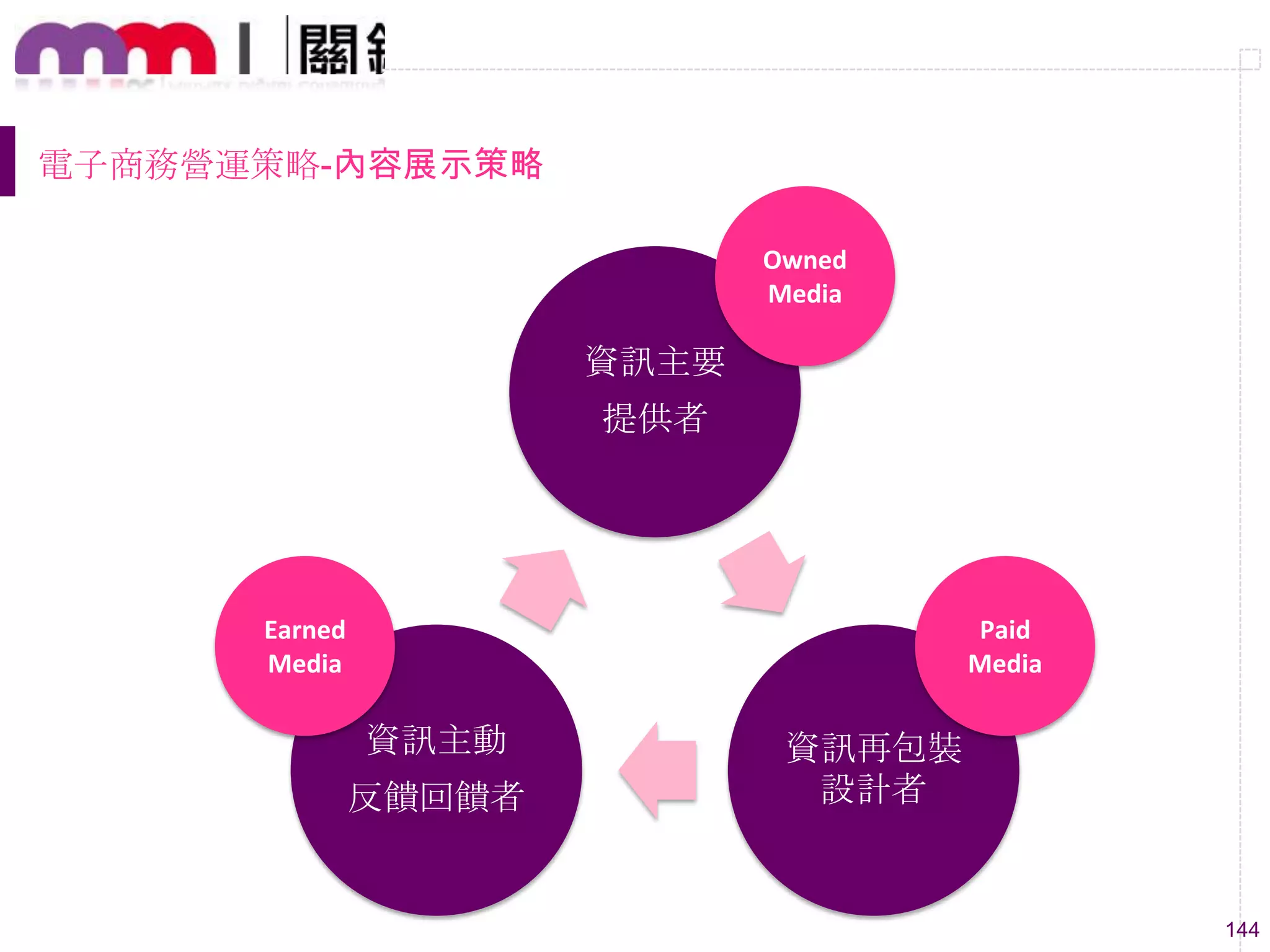 144
資訊主要
提供者
資訊再包裝
設計者
資訊主動
反饋回饋者
Owned
Media
Paid
Media
Earned
Media
電子商務營運策略-內容展示策略
 