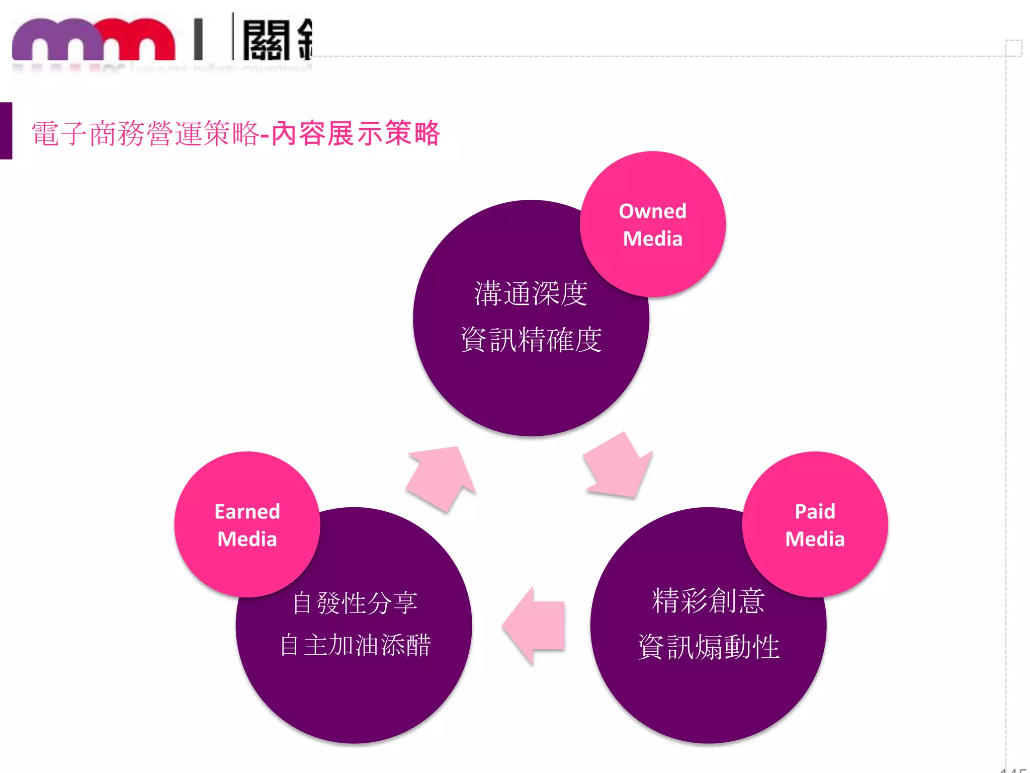 溝通深度
資訊精確度
精彩創意
資訊煽動性
自發性分享
自主加油添醋
Owned
Media
Paid
Media
Earned
Media
電子商務營運策略-內容展示策略
 