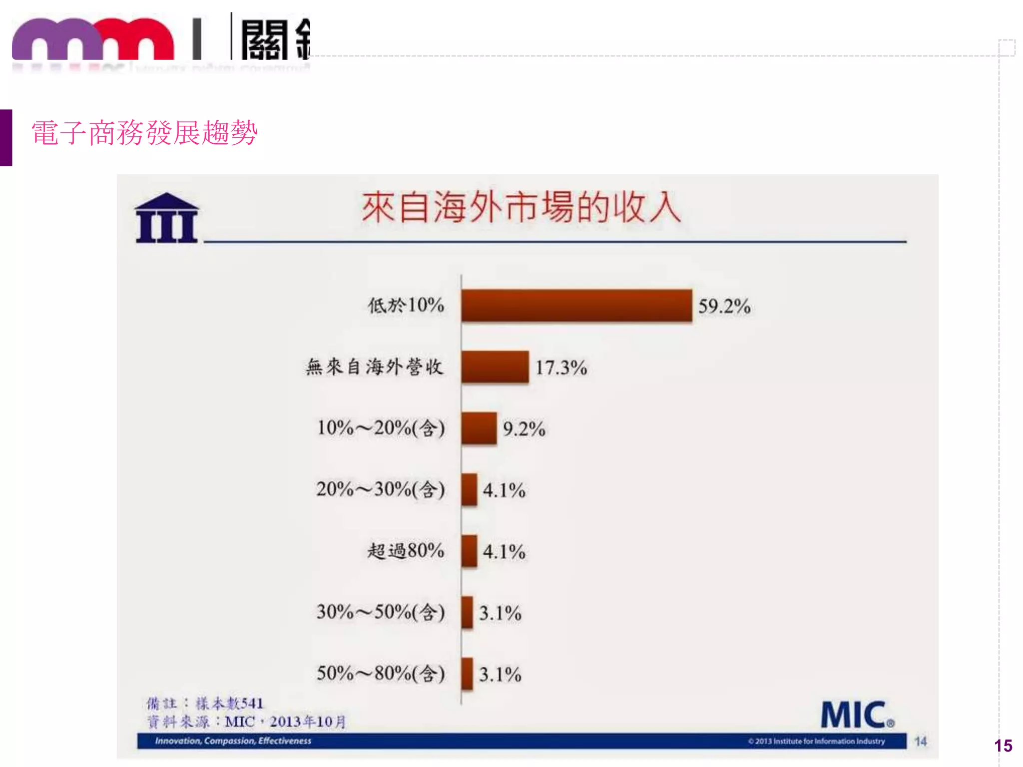 15
電子商務發展趨勢
 