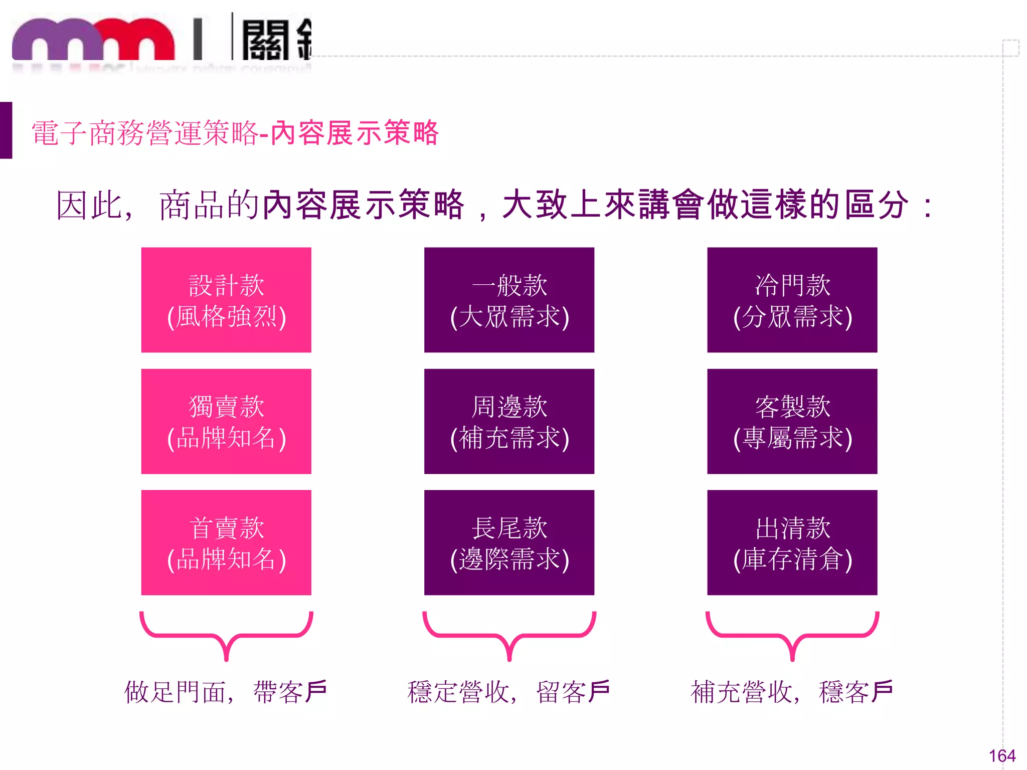164
電子商務營運策略-內容展示策略
因此，商品的內容展示策略，大致上來講會做這樣的區分：
設計款
(風格強烈)
獨賣款
(品牌知名)
首賣款
(品牌知名)
做足門面，帶客戶
一般款
(大眾需求)
周邊款
(補充需求)
長尾款
(邊際需求)
穩定營收，留客戶
冷門款
(分眾需求)
客製款
(專屬需求)
出清款
(庫存清倉)
補充營收，穩客戶
 