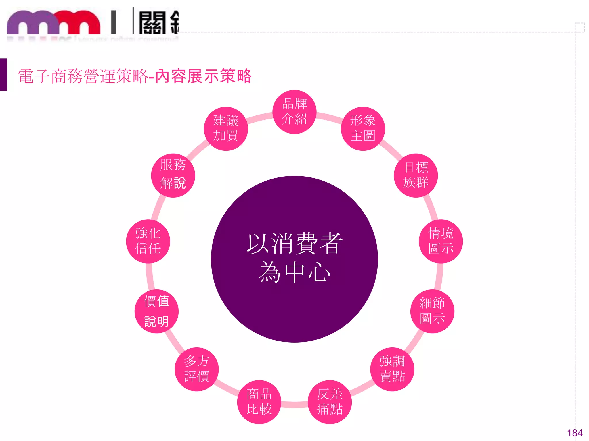184
電子商務營運策略-內容展示策略
以消費者
為中心
品牌
介紹 形象
主圖
目標
族群
情境
圖示
細節
圖示
強調
賣點
反差
痛點
商品
比較
多方
評價
價值
說明
強化
信任
服務
解說
建議
加買
 