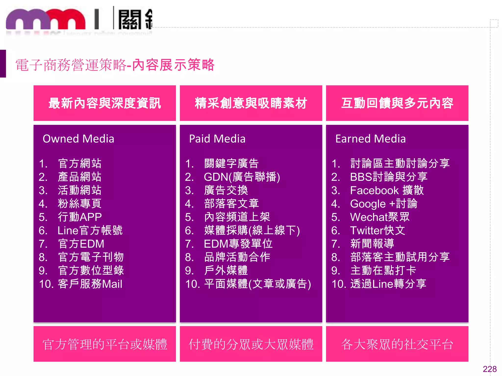 228
1. 官方網站
2. 產品網站
3. 活動網站
4. 粉絲專頁
5. 行動APP
6. Line官方帳號
7. 官方EDM
8. 官方電子刊物
9. 官方數位型錄
10. 客戶服務Mail
Owned Media
1. 關鍵字廣告
2. GDN(廣告聯播)
3. 廣告交換
4. 部落客文章
5. 內容頻道上架
6. 媒體採購(線上線下)
7. EDM專發單位
8. 品牌活動合作
9. 戶外媒體
10. 平面媒體(文章或廣告)
Paid Media
1. 討論區主動討論分享
2. BBS討論與分享
3. Facebook 擴散
4. Google +討論
5. Wechat聚眾
6. Twitter快文
7. 新聞報導
8. 部落客主動試用分享
9. 主動在點打卡
10. 透過Line轉分享
Earned Media
官方管理的平台或媒體 付費的分眾或大眾媒體 各大聚眾的社交平台
精采創意與吸睛素材最新內容與深度資訊 互動回饋與多元內容
電子商務營運策略-內容展示策略
 