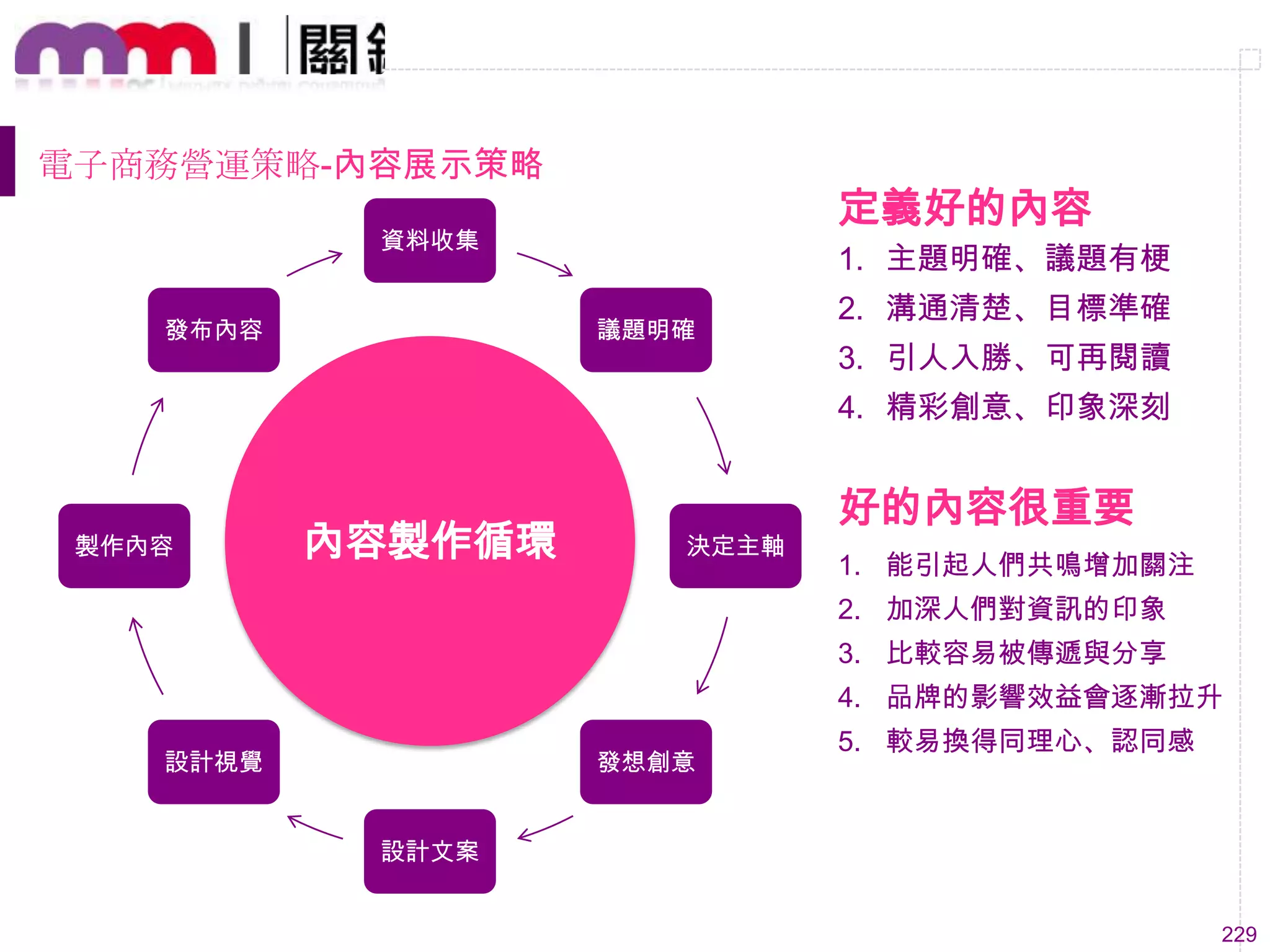 229
資料收集
議題明確
決定主軸
發想創意
設計文案
設計視覺
製作內容
發布內容
內容製作循環
定義好的內容
1. 主題明確、議題有梗
2. 溝通清楚、目標準確
3. 引人入勝、可再閱讀
4. 精彩創意、印象深刻
好的內容很重要
1. 能引起人們共鳴增加關注
2. 加深人們對資訊的印象
3. 比較容易被傳遞與分享
4. 品牌的影響效益會逐漸拉升
5. 較易換得同理心、認同感
電子商務營運策略-內容展示策略
 