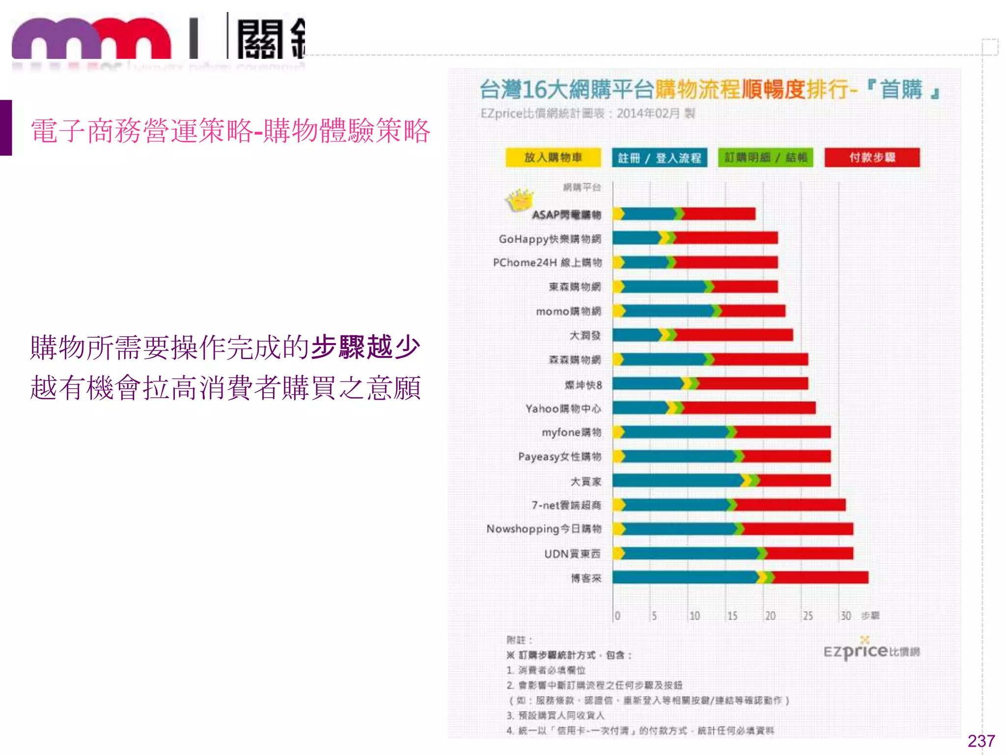 237
電子商務營運策略-購物體驗策略
購物所需要操作完成的步驟越少
越有機會拉高消費者購買之意願
 