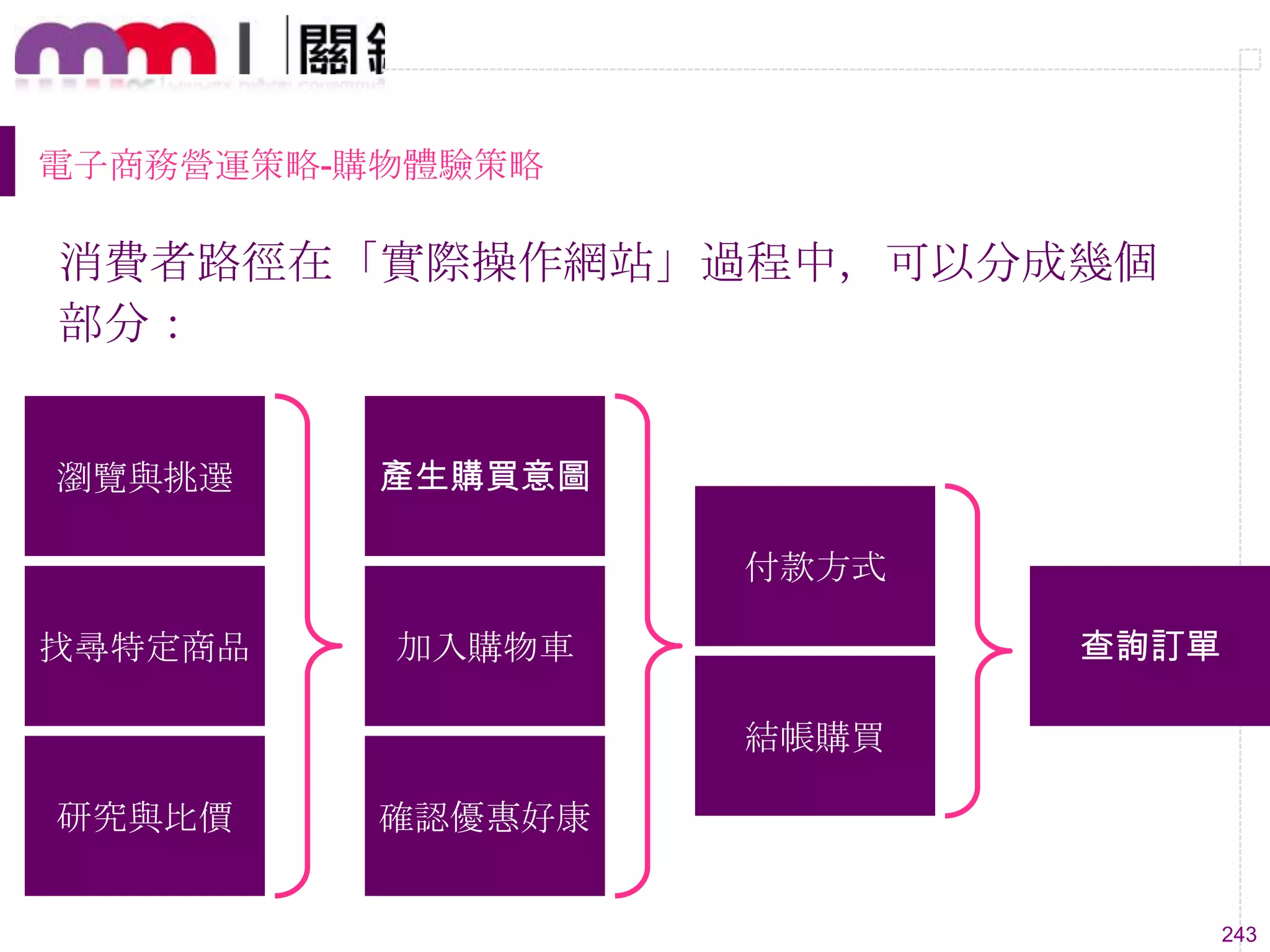 243
電子商務營運策略-購物體驗策略
消費者路徑在「實際操作網站」過程中，可以分成幾個
部分：
瀏覽與挑選
找尋特定商品
研究與比價
產生購買意圖
確認優惠好康
結帳購買
加入購物車
付款方式
查詢訂單
 