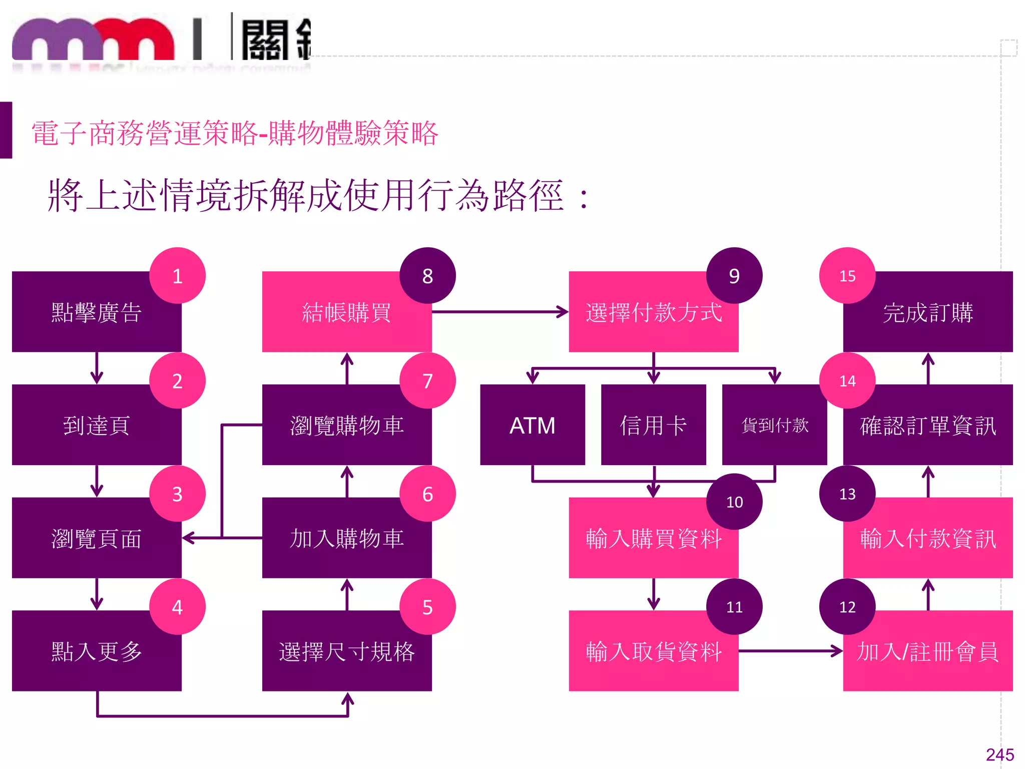 245
電子商務營運策略-購物體驗策略
將上述情境拆解成使用行為路徑：
點擊廣告
到達頁
瀏覽頁面
點入更多
加入購物車
瀏覽購物車
結帳購買
選擇尺寸規格
選擇付款方式
輸入購買資料
輸入取貨資料
ATM 信用卡 貨到付款
加入/註冊會員
輸入付款資訊
確認訂單資訊
完成訂購
1
2
3
4 5
6
7
8 9
10
11 12
13
14
15
 