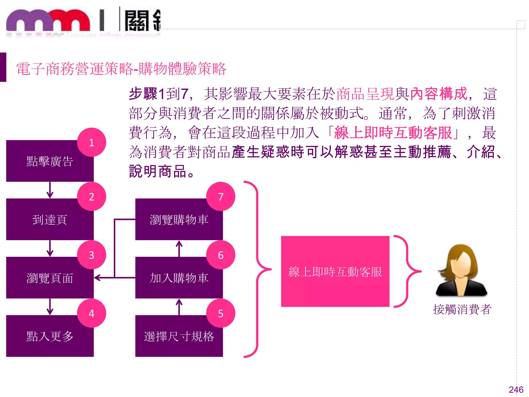 246
電子商務營運策略-購物體驗策略
步驟1到7，其影響最大要素在於商品呈現與內容構成，這
部分與消費者之間的關係屬於被動式。通常，為了刺激消
費行為，會在這段過程中加入「線上即時互動客服」，最
為消費者對商品產生疑惑時可以解惑甚至主動推薦、介紹、
說明商品。
點擊廣告
到達頁
瀏覽頁面
點入更多
加入購物車
瀏覽購物車
選擇尺寸規格
1
2
3
4 5
6
7
線上即時互動客服
接觸消費者
 