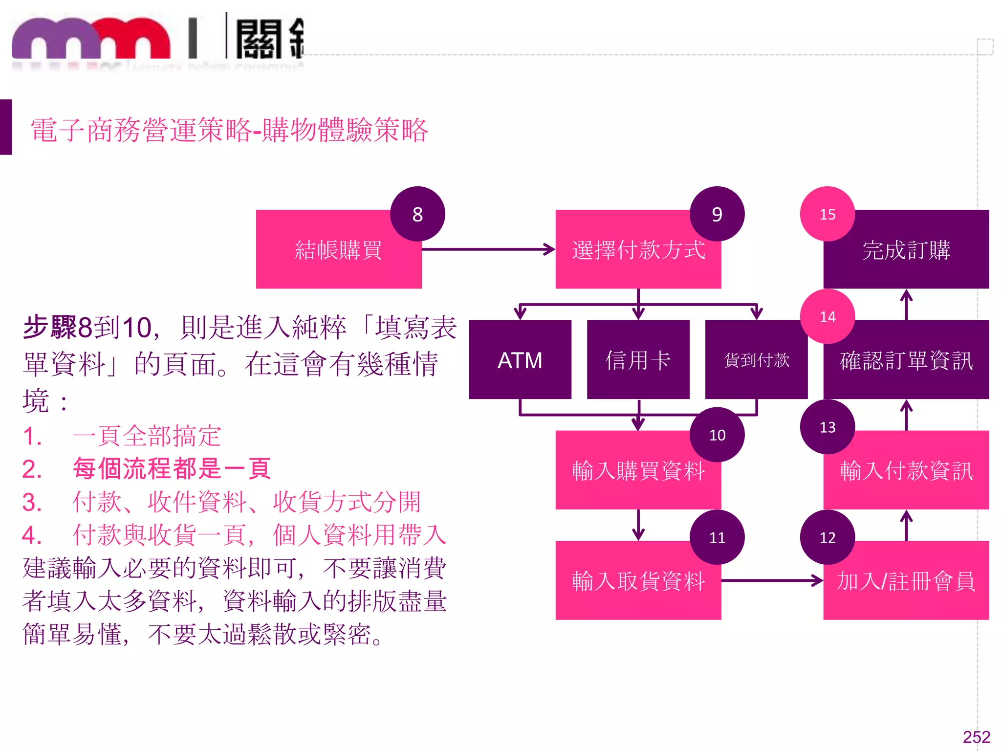 252
電子商務營運策略-購物體驗策略
步驟8到10，則是進入純粹「填寫表
單資料」的頁面。在這會有幾種情
境：
1. 一頁全部搞定
2. 每個流程都是一頁
3. 付款、收件資料、收貨方式分開
4. 付款與收貨一頁，個人資料用帶入
建議輸入必要的資料即可，不要讓消費
者填入太多資料，資料輸入的排版盡量
簡單易懂，不要太過鬆散或緊密。
結帳購買 選擇付款方式
輸入購買資料
輸入取貨資料
ATM 信用卡 貨到付款
加入/註冊會員
輸入付款資訊
確認訂單資訊
完成訂購
8 9
10
11 12
13
14
15
 