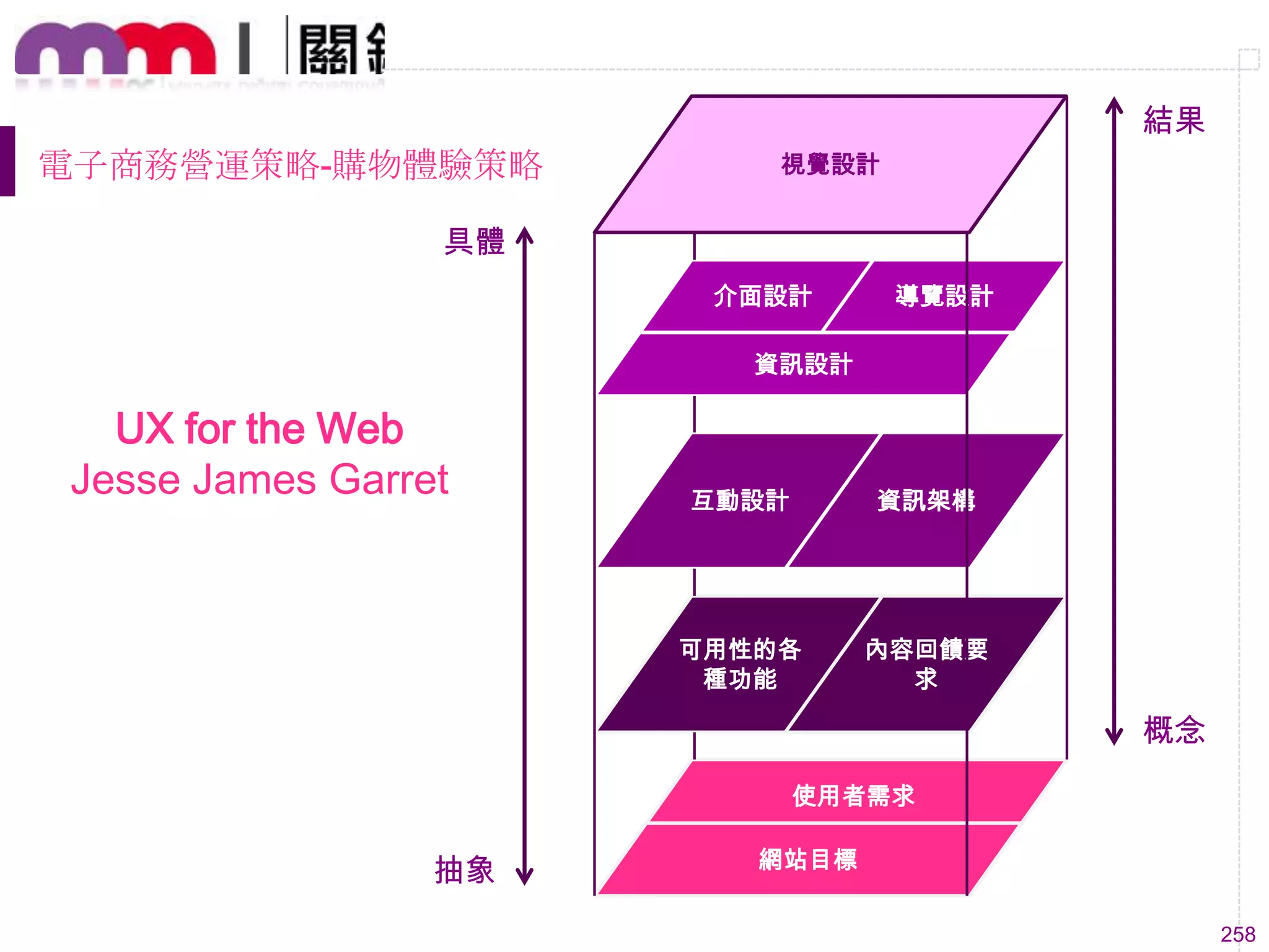 258
視覺設計
資訊設計
介面設計 導覽設計
互動設計 資訊架構
可用性的各
種功能
內容回饋要
求
使用者需求
網站目標
具體
抽象
結果
概念
UX for the Web
Jesse James Garret
電子商務營運策略-購物體驗策略
 