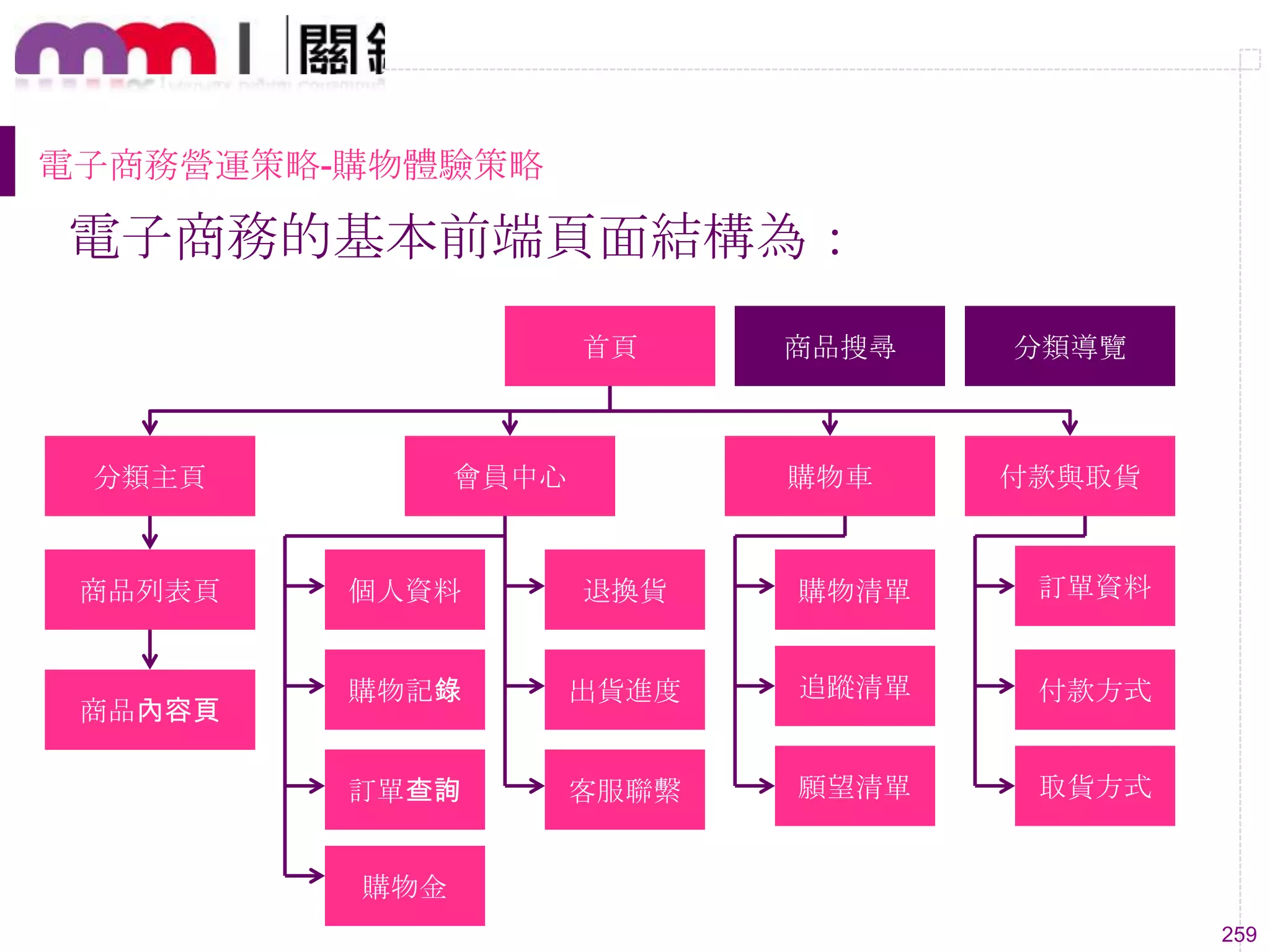259
電子商務營運策略-購物體驗策略
電子商務的基本前端頁面結構為：
首頁
分類主頁
商品列表頁
商品內容頁
會員中心
個人資料
購物記錄
退換貨
出貨進度
訂單查詢 客服聯繫
購物金
購物車
購物清單
追蹤清單
願望清單
付款與取貨
付款方式
取貨方式
訂單資料
商品搜尋 分類導覽
 