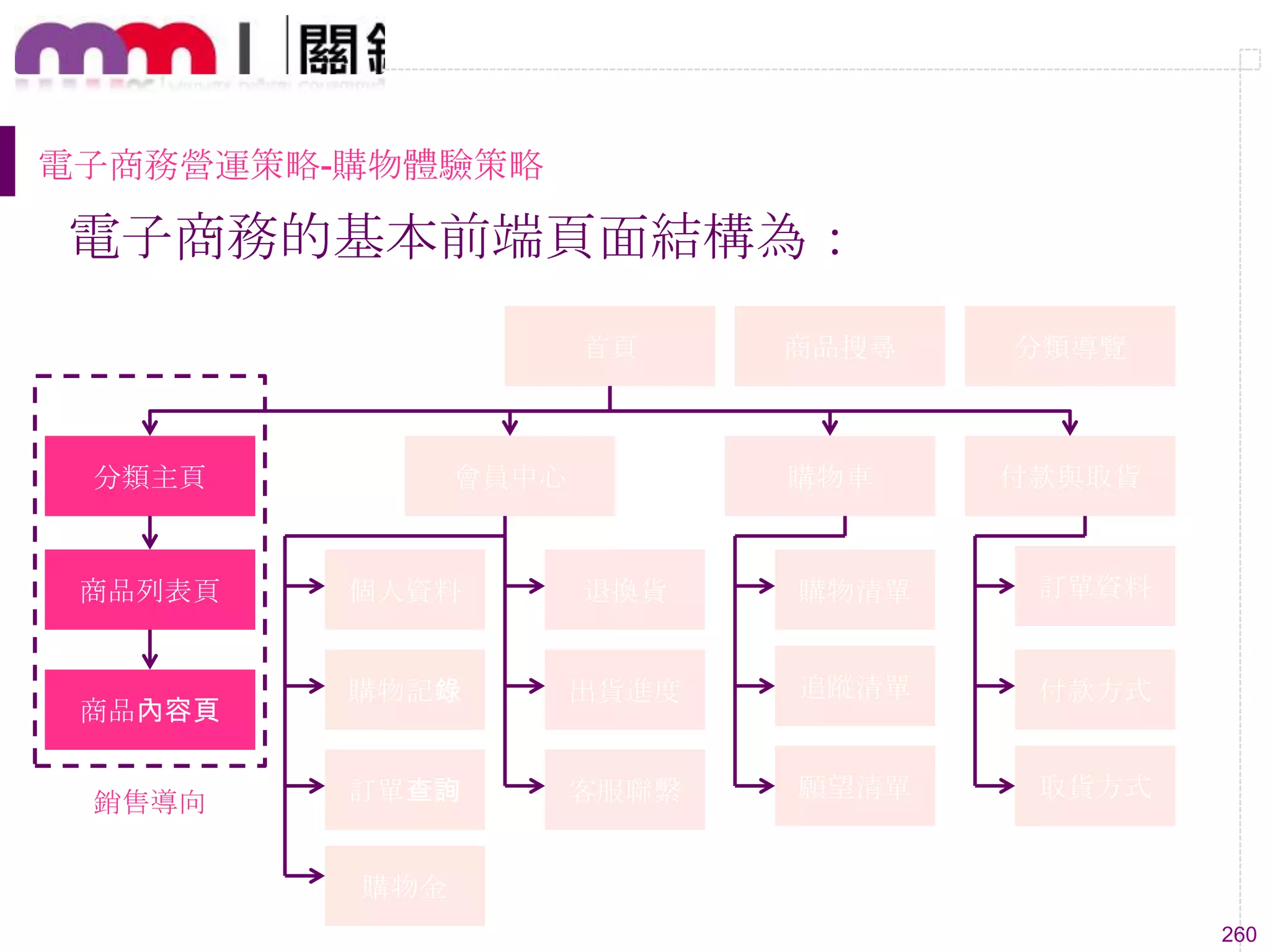 260
電子商務營運策略-購物體驗策略
電子商務的基本前端頁面結構為：
首頁
分類主頁
商品列表頁
商品內容頁
會員中心
個人資料
購物記錄
退換貨
出貨進度
訂單查詢 客服聯繫
購物金
購物車
購物清單
追蹤清單
願望清單
付款與取貨
付款方式
取貨方式
訂單資料
商品搜尋 分類導覽
銷售導向
 
