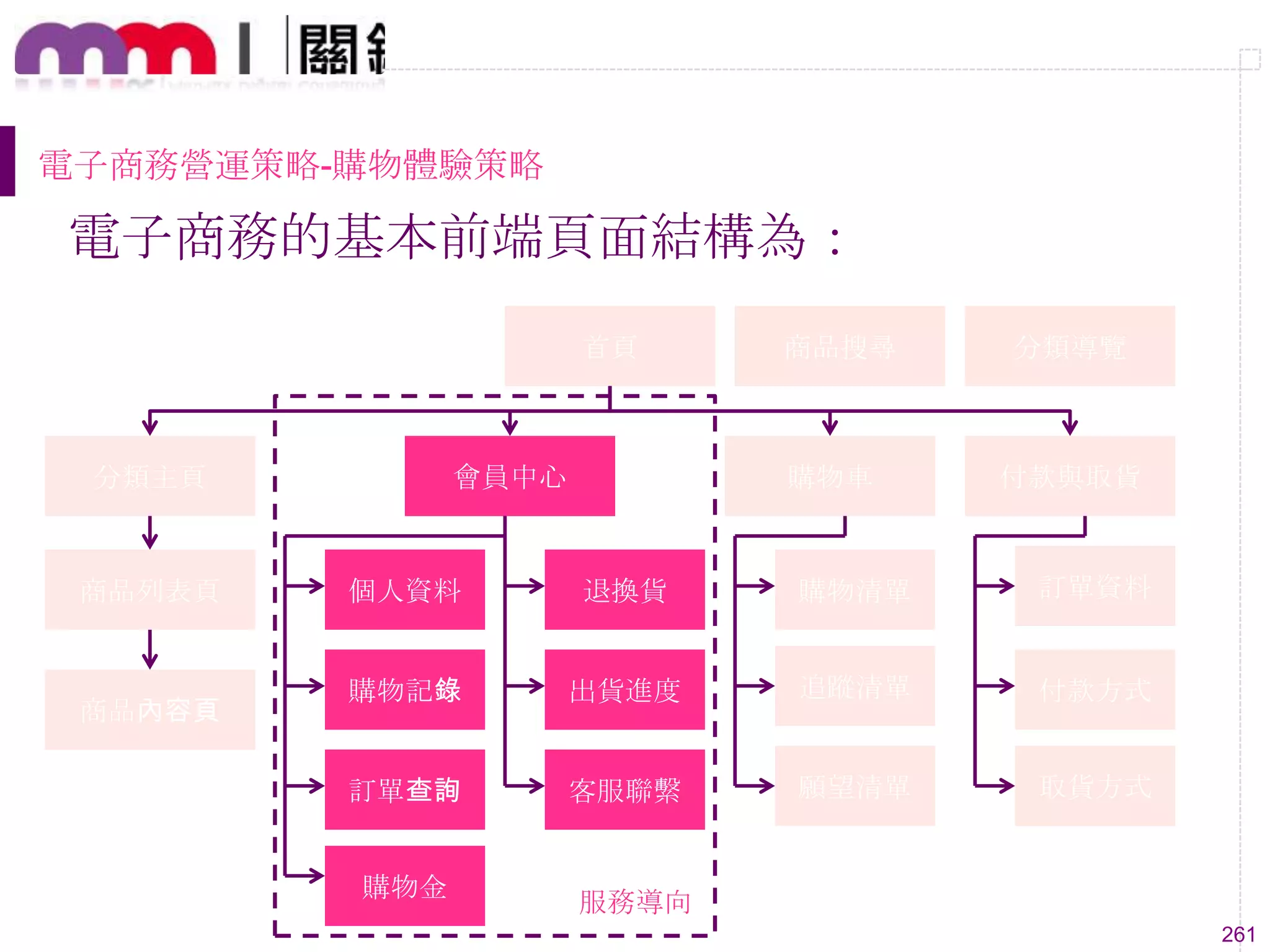 261
電子商務營運策略-購物體驗策略
電子商務的基本前端頁面結構為：
首頁
分類主頁
商品列表頁
商品內容頁
會員中心
個人資料
購物記錄
退換貨
出貨進度
訂單查詢 客服聯繫
購物金
購物車
購物清單
追蹤清單
願望清單
付款與取貨
付款方式
取貨方式
訂單資料
商品搜尋 分類導覽
服務導向
 
