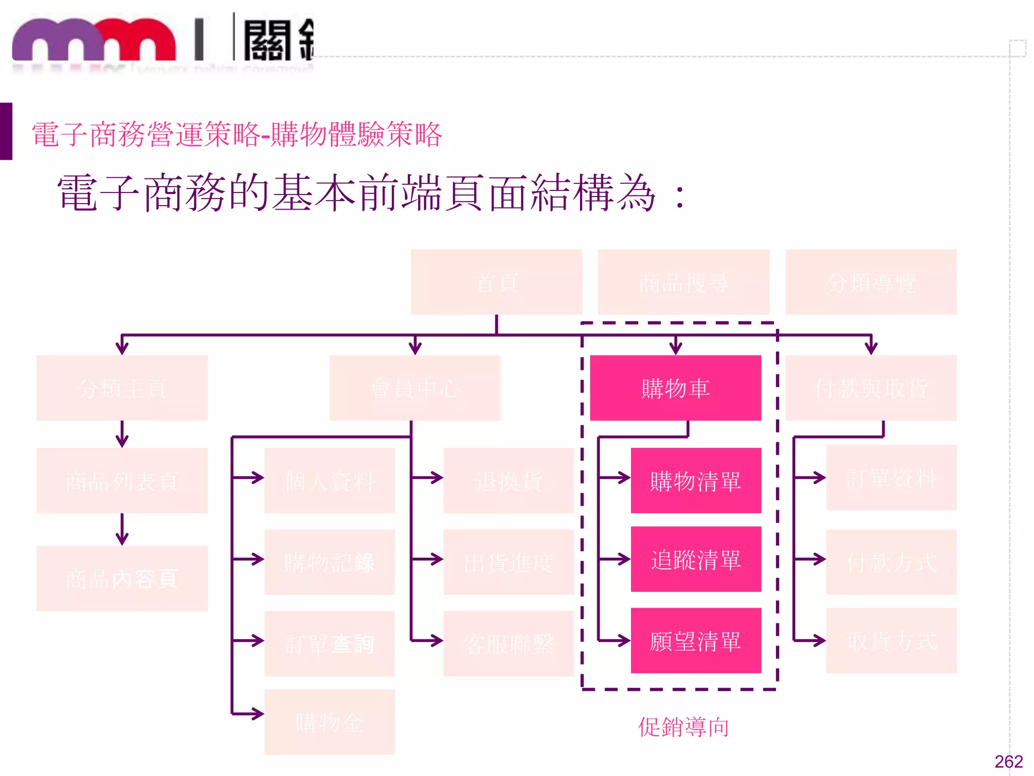 262
電子商務營運策略-購物體驗策略
電子商務的基本前端頁面結構為：
首頁
分類主頁
商品列表頁
商品內容頁
會員中心
個人資料
購物記錄
退換貨
出貨進度
訂單查詢 客服聯繫
購物金
購物車
購物清單
追蹤清單
願望清單
付款與取貨
付款方式
取貨方式
訂單資料
商品搜尋 分類導覽
促銷導向
 