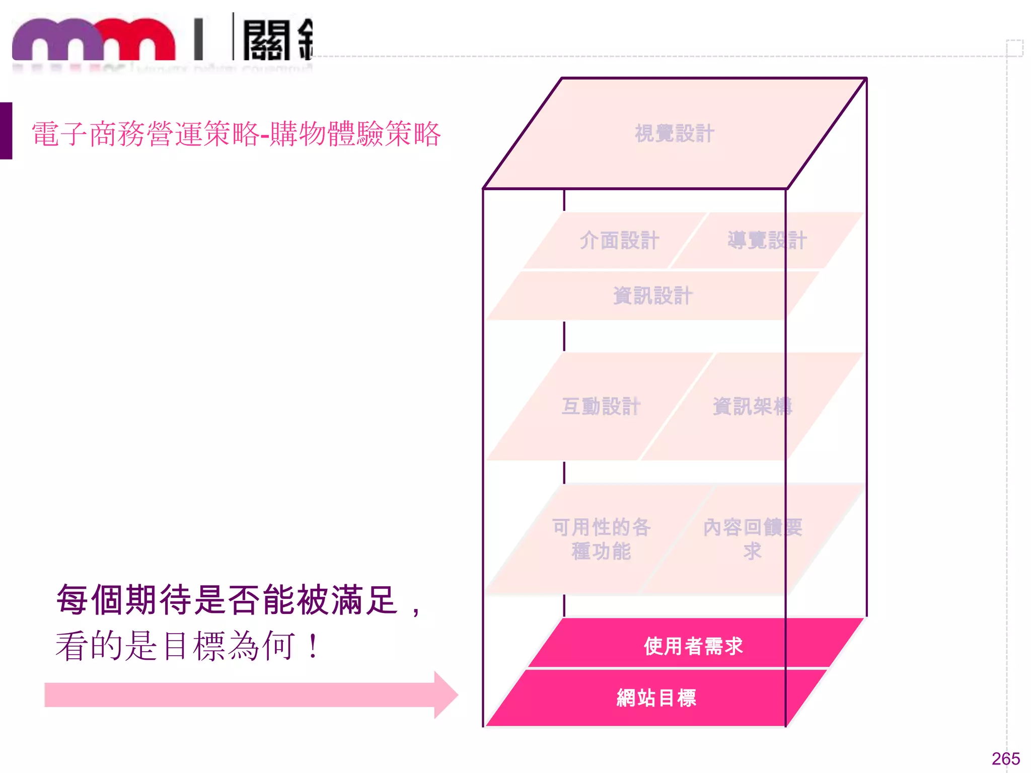 265
電子商務營運策略-購物體驗策略
每個期待是否能被滿足，
看的是目標為何！
視覺設計
資訊設計
介面設計 導覽設計
互動設計 資訊架構
可用性的各
種功能
內容回饋要
求
使用者需求
網站目標
 