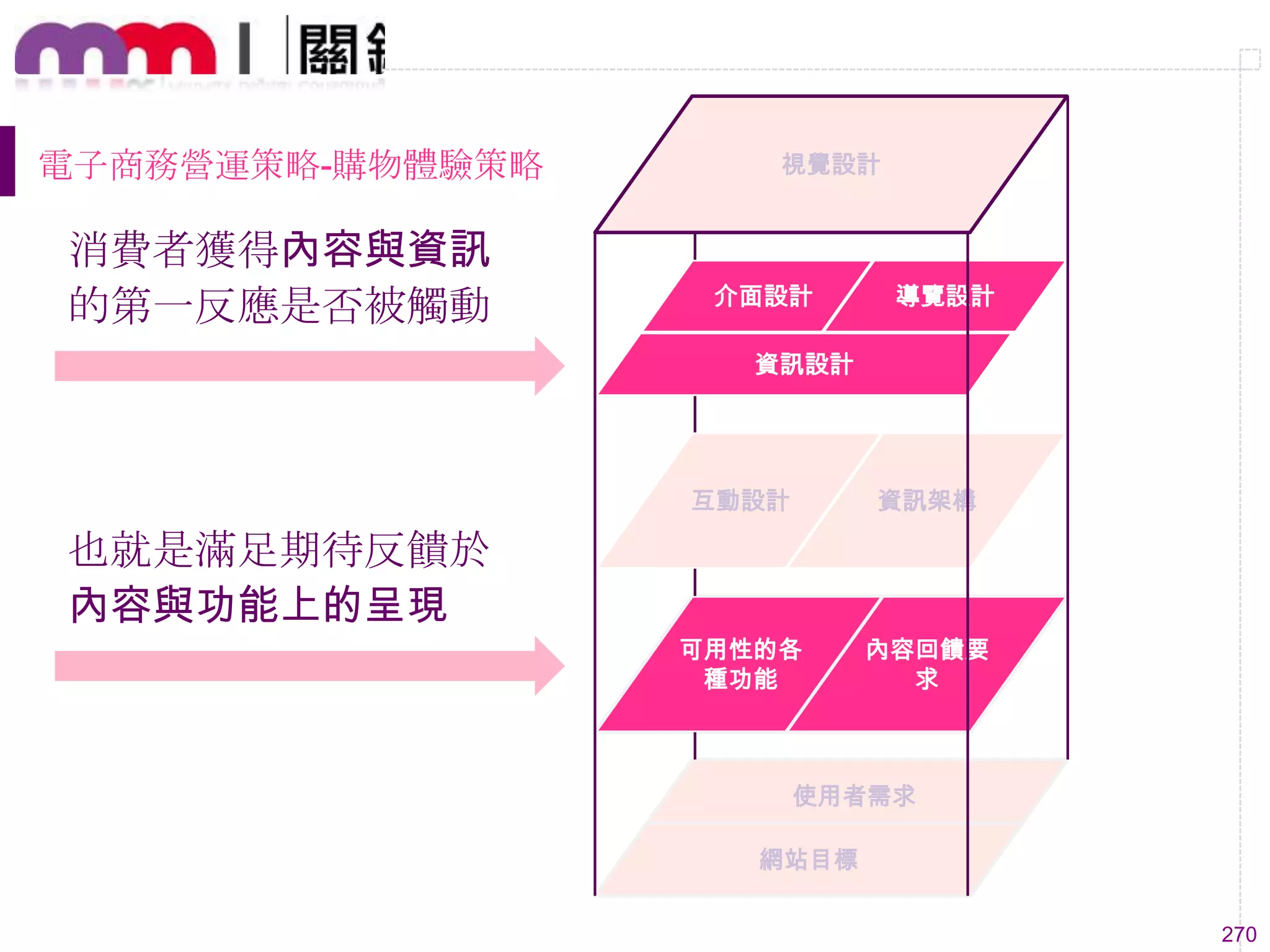 270
電子商務營運策略-購物體驗策略
也就是滿足期待反饋於
內容與功能上的呈現
視覺設計
資訊設計
介面設計 導覽設計
互動設計 資訊架構
可用性的各
種功能
內容回饋要
求
使用者需求
網站目標
消費者獲得內容與資訊
的第一反應是否被觸動
 