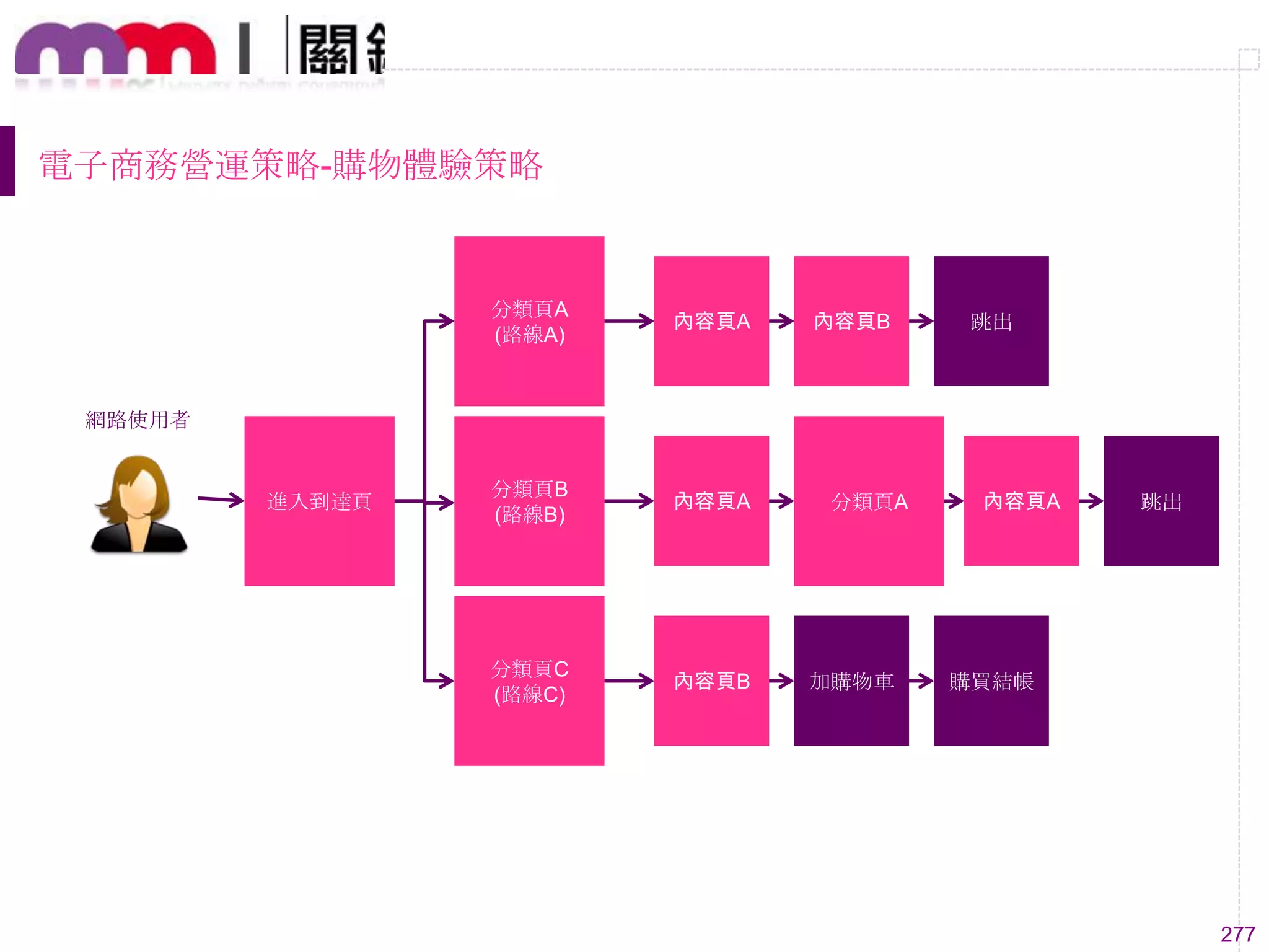 277
電子商務營運策略-購物體驗策略
進入到達頁
網路使用者
分類頁A
(路線A)
分類頁B
(路線B)
分類頁C
(路線C)
內容頁A 內容頁B 跳出
內容頁A 分類頁A 內容頁A 跳出
內容頁B 加購物車 購買結帳
 