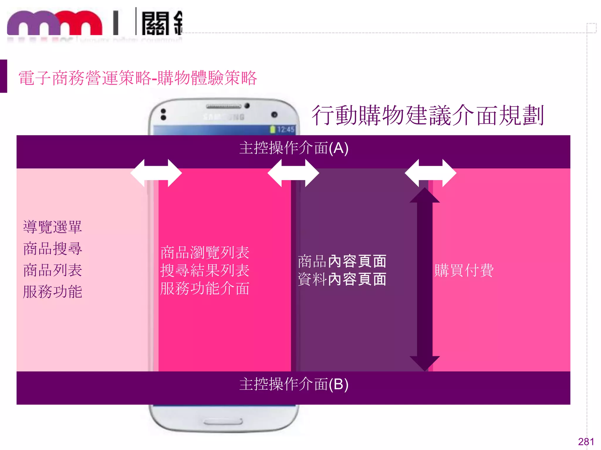 281
電子商務營運策略-購物體驗策略
行動購物建議介面規劃
商品瀏覽列表
搜尋結果列表
服務功能介面
導覽選單
商品搜尋
商品列表
服務功能
商品內容頁面
資料內容頁面
購買付費
主控操作介面(A)
主控操作介面(B)
 