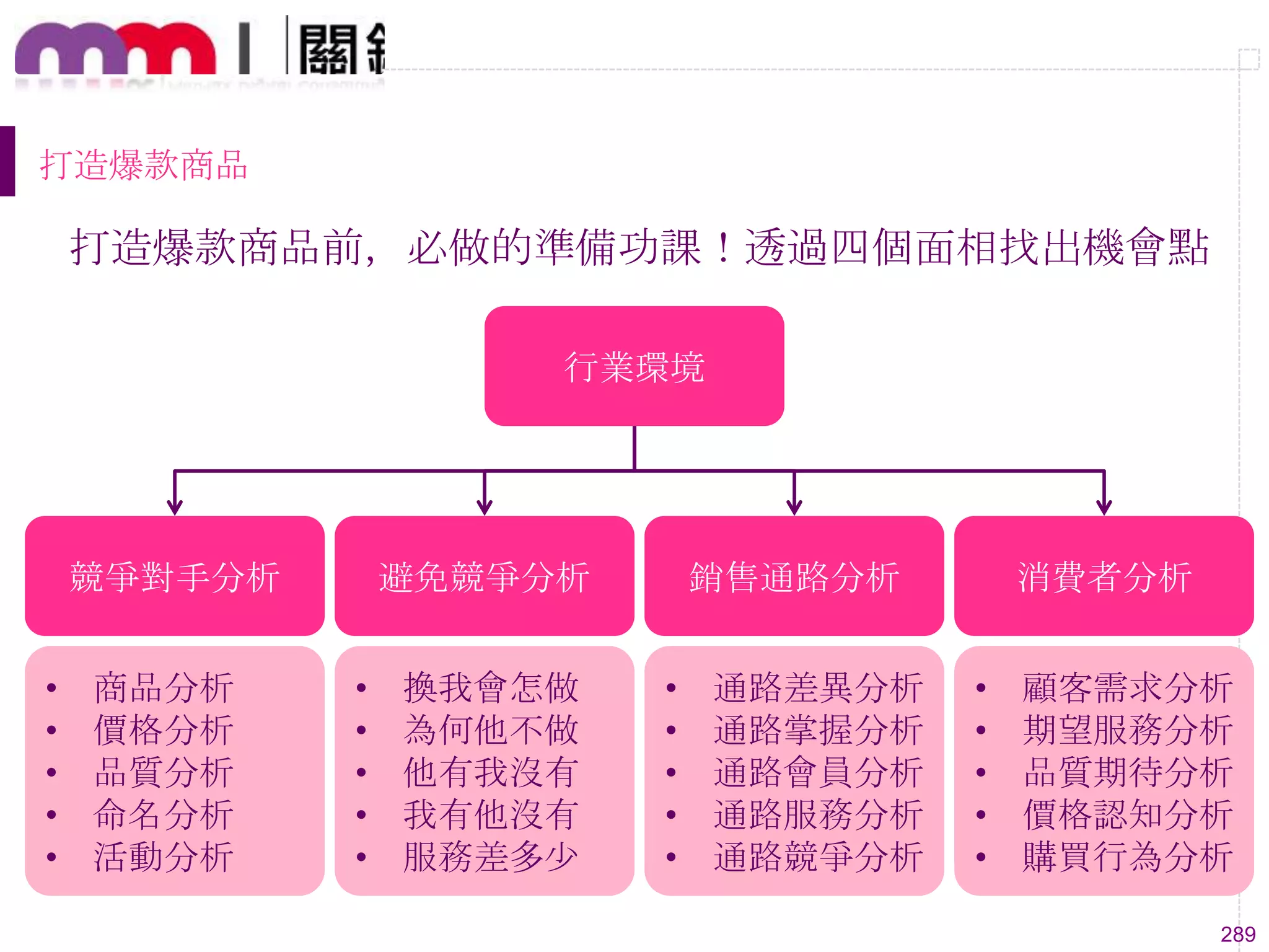 289
打造爆款商品
打造爆款商品前，必做的準備功課！透過四個面相找出機會點
行業環境
競爭對手分析 避免競爭分析 銷售通路分析 消費者分析
• 商品分析
• 價格分析
• 品質分析
• 命名分析
• 活動分析
• 換我會怎做
• 為何他不做
• 他有我沒有
• 我有他沒有
• 服務差多尐
• 通路差異分析
• 通路掌握分析
• 通路會員分析
• 通路服務分析
• 通路競爭分析
• 顧客需求分析
• 期望服務分析
• 品質期待分析
• 價格認知分析
• 購買行為分析
 