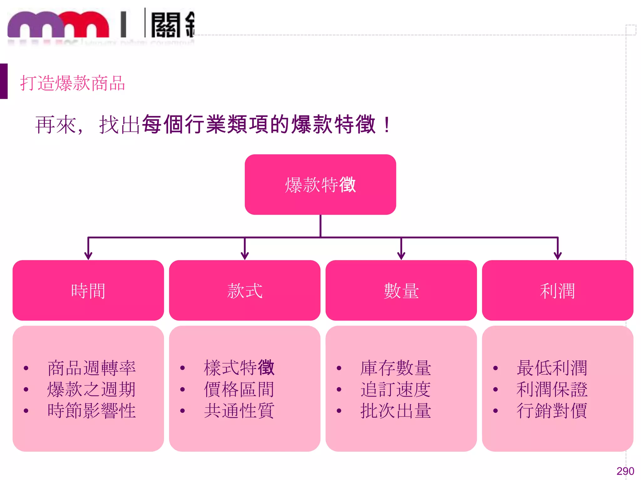 290
打造爆款商品
再來，找出每個行業類項的爆款特徵！
爆款特徵
時間 款式 數量 利潤
• 商品週轉率
• 爆款之週期
• 時節影響性
• 樣式特徵
• 價格區間
• 共通性質
• 庫存數量
• 追訂速度
• 批次出量
• 最低利潤
• 利潤保證
• 行銷對價
 