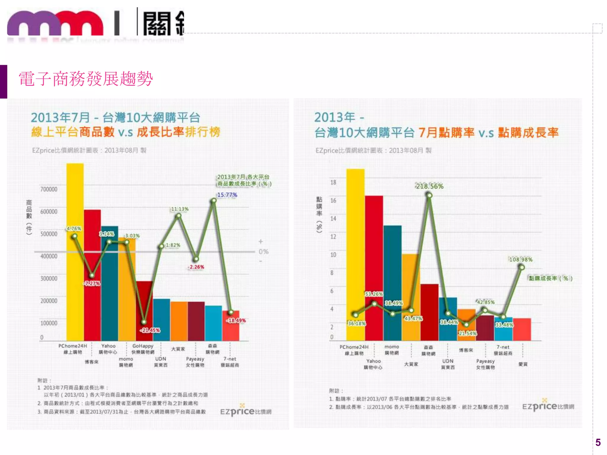 5
電子商務發展趨勢
 