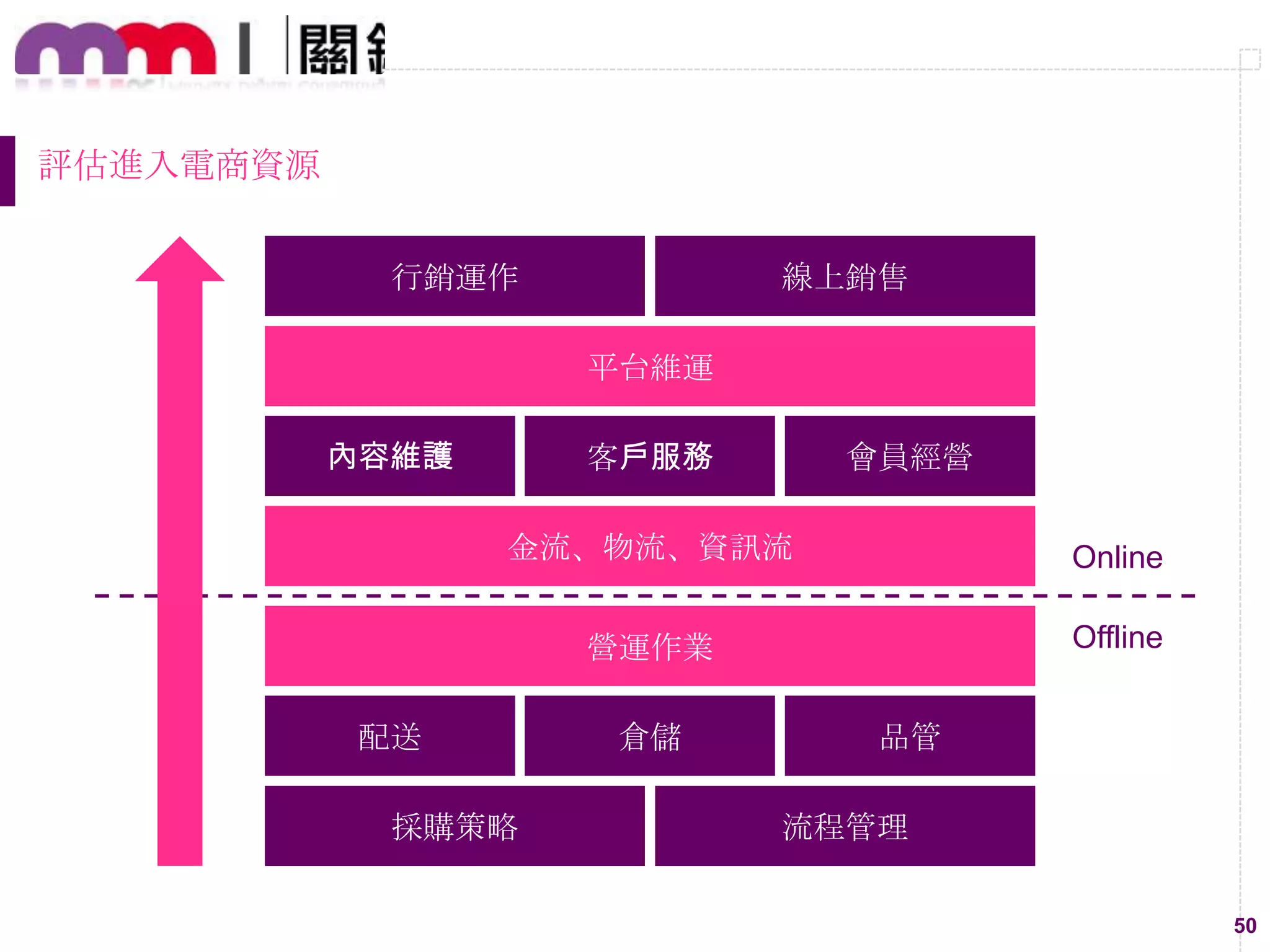 50
評估進入電商資源
平台維運
行銷運作 線上銷售
內容維護 客戶服務
金流、物流、資訊流
營運作業
Online
Offline
配送 倉儲 品管
採購策略 流程管理
會員經營
 