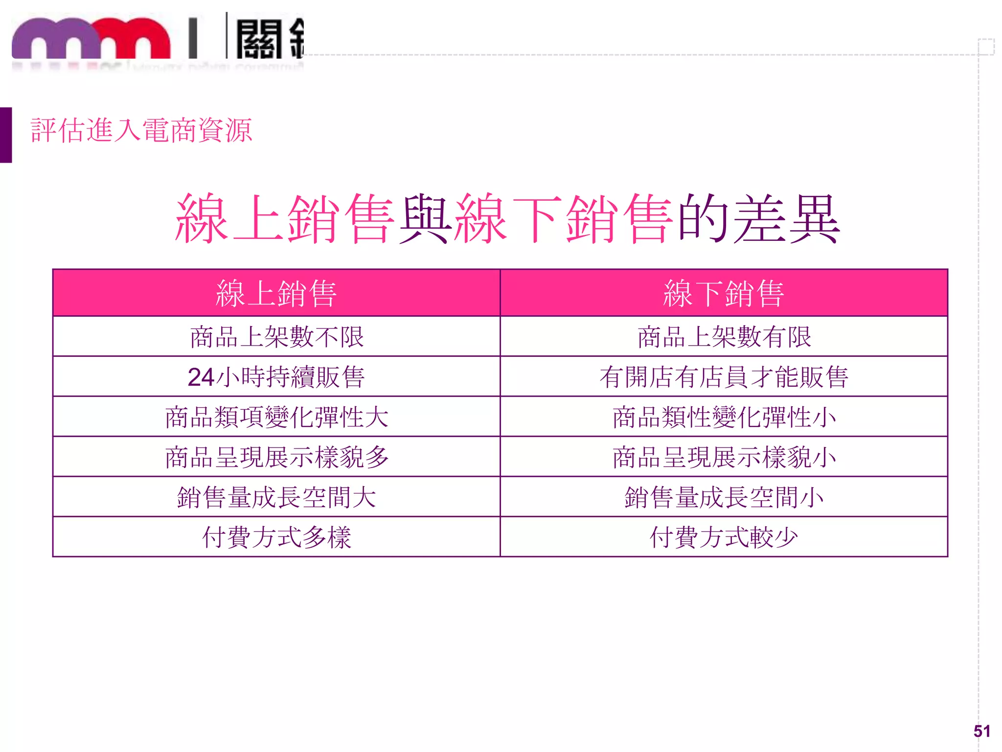 51
評估進入電商資源
線上銷售與線下銷售的差異
線上銷售 線下銷售
商品上架數不限 商品上架數有限
24小時持續販售 有開店有店員才能販售
商品類項變化彈性大 商品類性變化彈性小
商品呈現展示樣貌多 商品呈現展示樣貌小
銷售量成長空間大 銷售量成長空間小
付費方式多樣 付費方式較尐
 