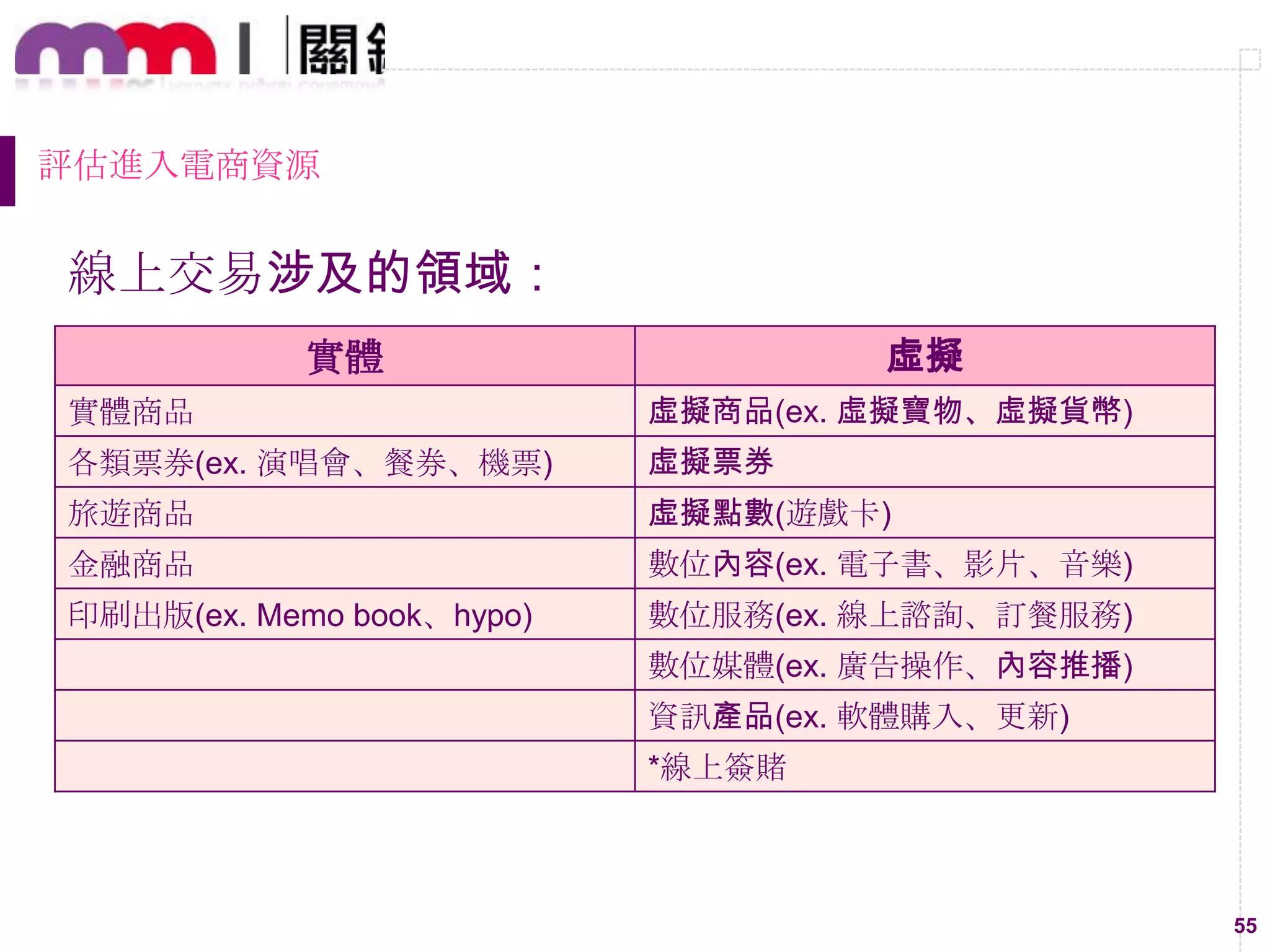 55
評估進入電商資源
線上交易涉及的領域：
實體 虛擬
實體商品 虛擬商品(ex. 虛擬寶物、虛擬貨幣)
各類票券(ex. 演唰會、餐券、機票) 虛擬票券
旅遊商品 虛擬點數(遊戲卡)
金融商品 數位內容(ex. 電子書、影片、音樂)
印刷出版(ex. Memo book、hypo) 數位服務(ex. 線上諮詢、訂餐服務)
數位媒體(ex. 廣告操作、內容推播)
資訊產品(ex. 軟體購入、更新)
*線上簽賭
 
