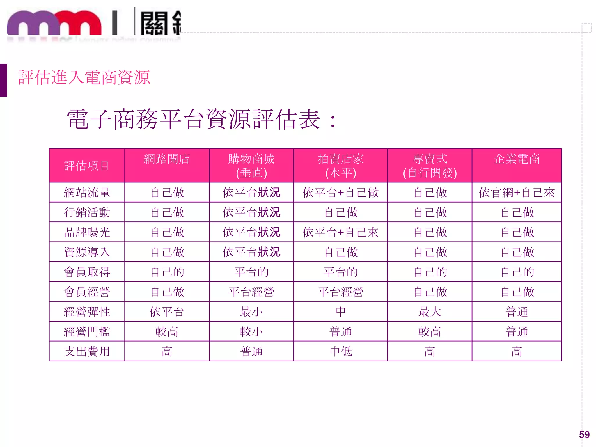 59
評估進入電商資源
電子商務平台資源評估表：
評估項目
網路開店 購物商城
(垂直)
拍賣店家
(水平)
專賣式
(自行開發)
企業電商
網站流量 自己做 依平台狀況 依平台+自己做 自己做 依官網+自己來
行銷活動 自己做 依平台狀況 自己做 自己做 自己做
品牌曝光 自己做 依平台狀況 依平台+自己來 自己做 自己做
資源導入 自己做 依平台狀況 自己做 自己做 自己做
會員取得 自己的 平台的 平台的 自己的 自己的
會員經營 自己做 平台經營 平台經營 自己做 自己做
經營彈性 依平台 最小 中 最大 普通
經營門檻 較高 較小 普通 較高 普通
支出費用 高 普通 中低 高 高
 