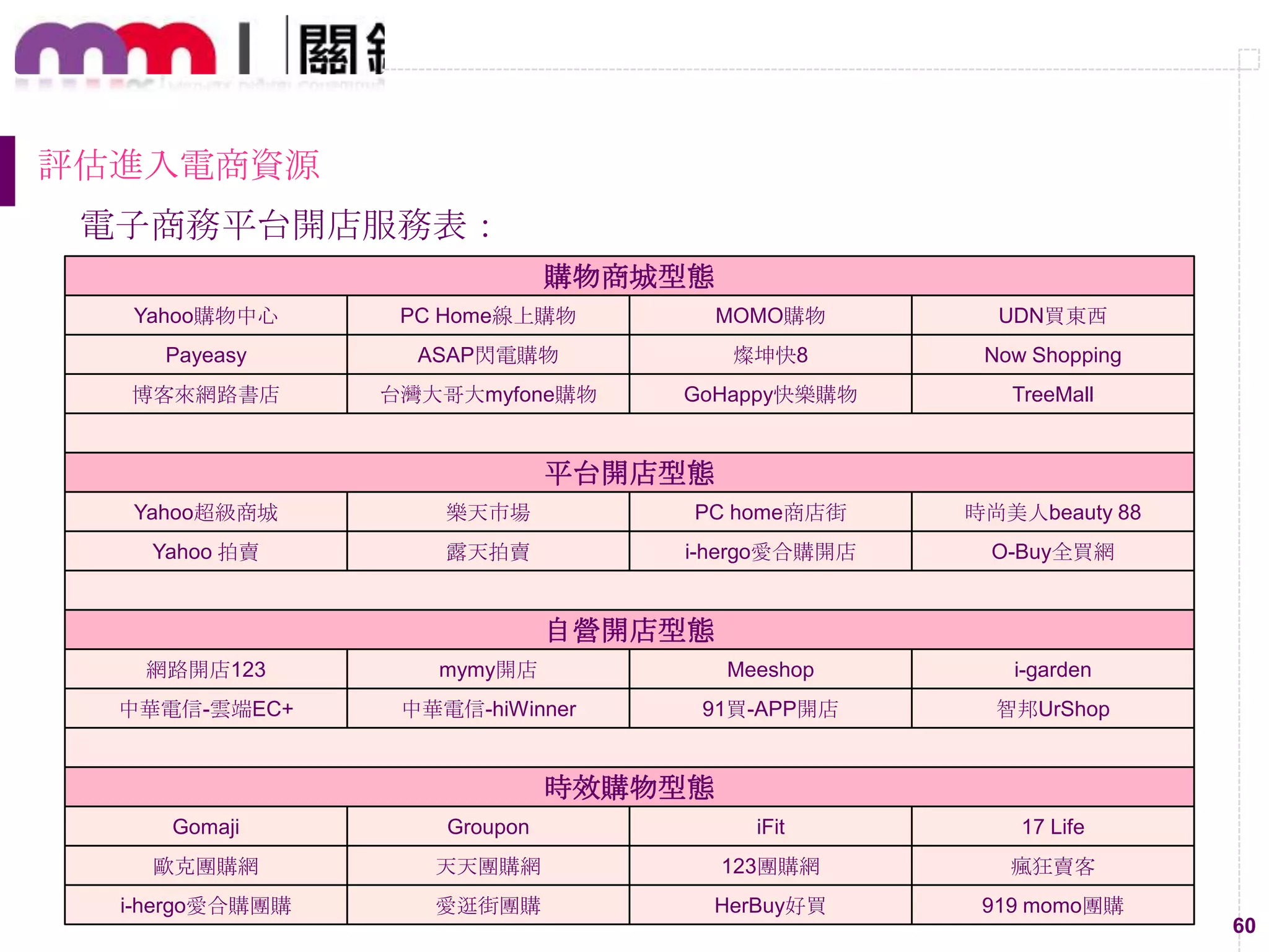 60
評估進入電商資源
電子商務平台開店服務表：
購物商城型態
Yahoo購物中心 PC Home線上購物 MOMO購物 UDN買東西
Payeasy ASAP閃電購物 燦坤快8 Now Shopping
博客來網路書店 台灣大哥大myfone購物 GoHappy快樂購物 TreeMall
平台開店型態
Yahoo超級商城 樂天市場 PC home商店街 時尚美人beauty 88
Yahoo 拍賣 露天拍賣 i-hergo愛合購開店 O-Buy全買網
自營開店型態
網路開店123 mymy開店 Meeshop i-garden
中華電信-雲端EC+ 中華電信-hiWinner 91買-APP開店 智邦UrShop
時效購物型態
Gomaji Groupon iFit 17 Life
歐克團購網 天天團購網 123團購網 瘋狂賣客
i-hergo愛合購團購 愛逛街團購 HerBuy好買 919 momo團購
 