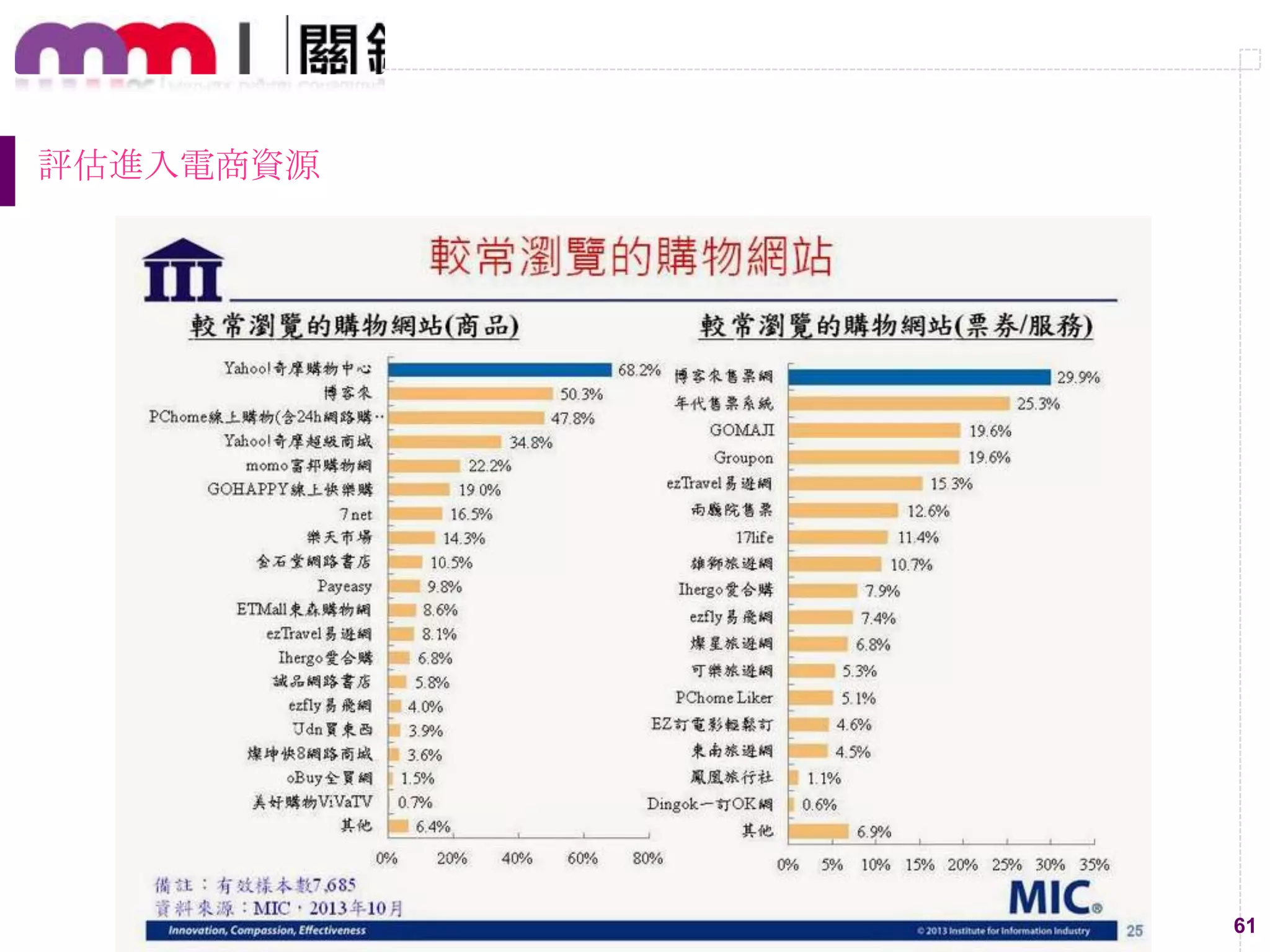 61
評估進入電商資源
 