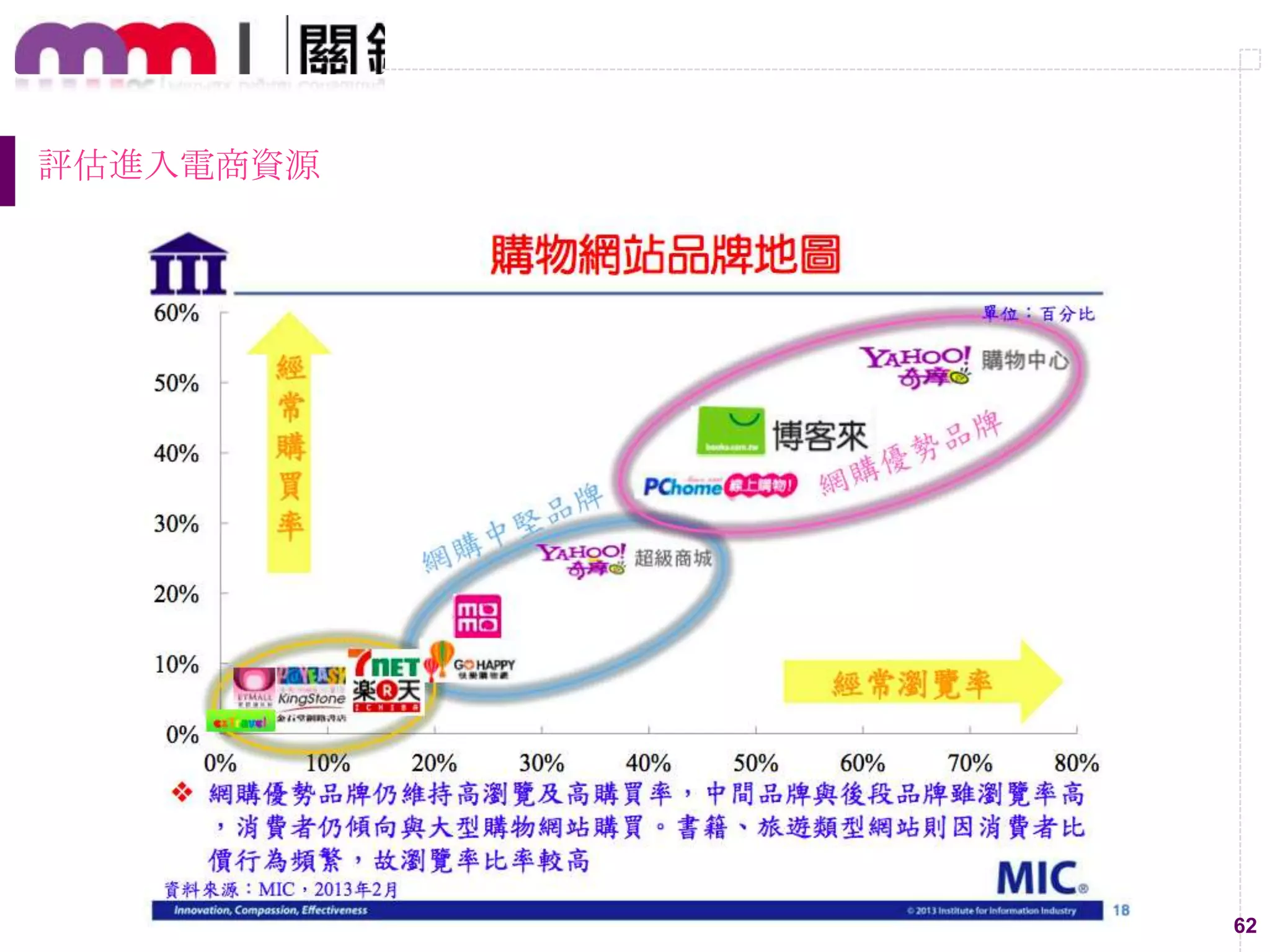62
評估進入電商資源
 
