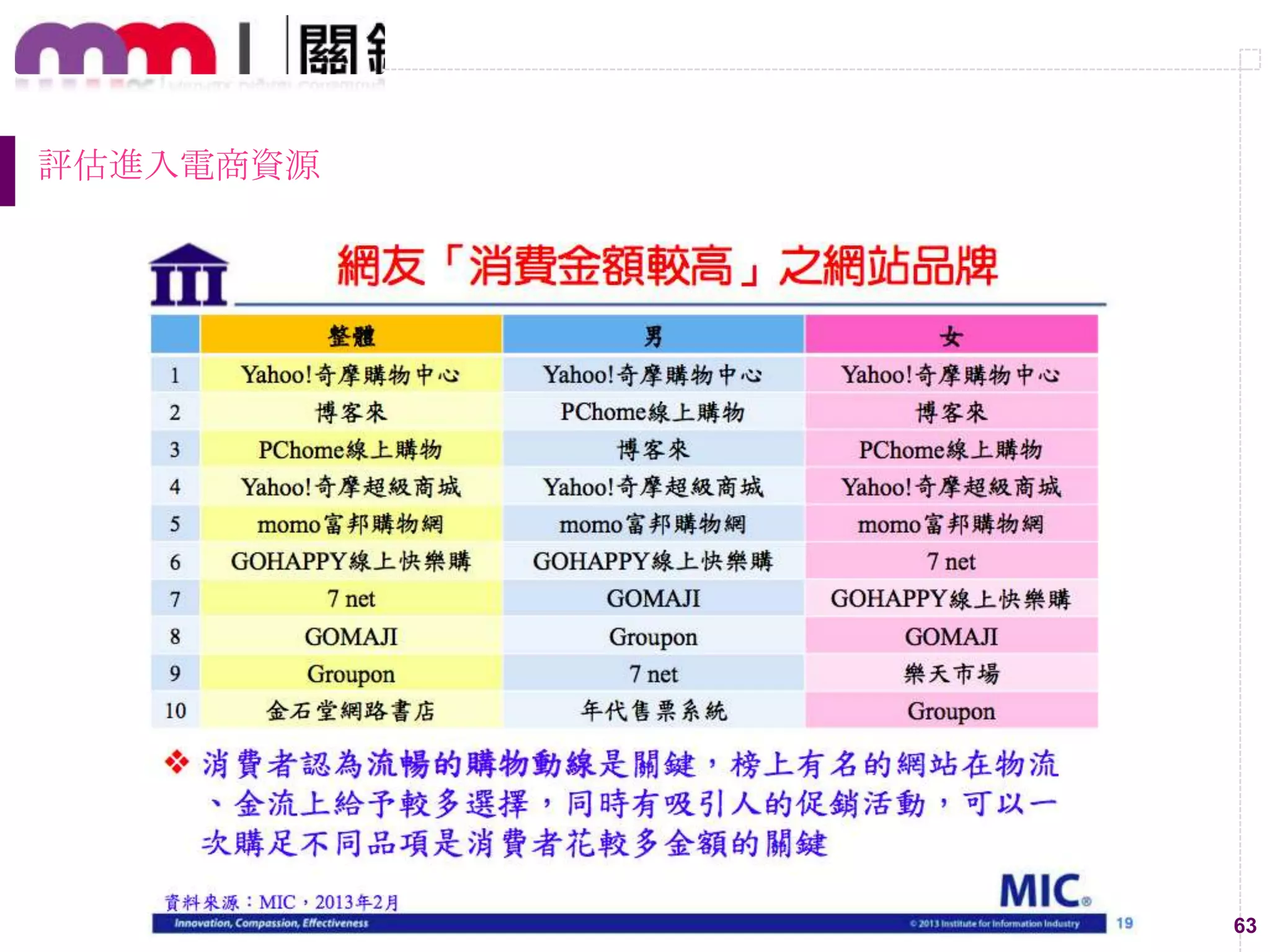 63
評估進入電商資源
 