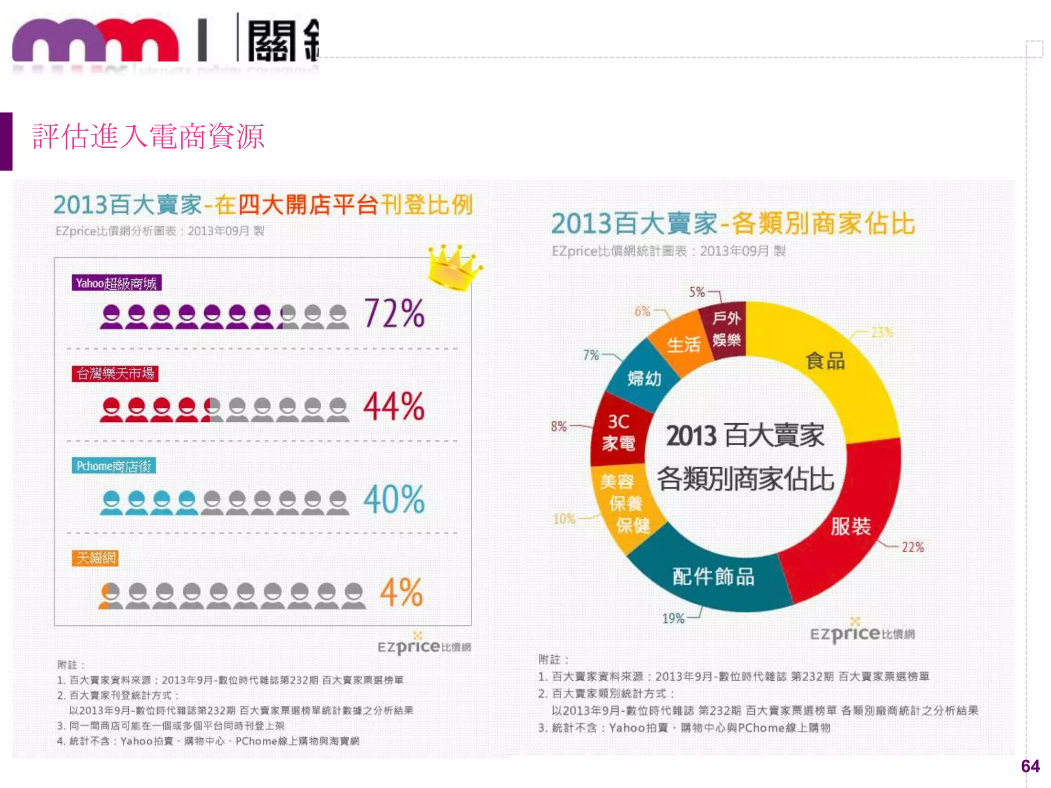 64
評估進入電商資源
 