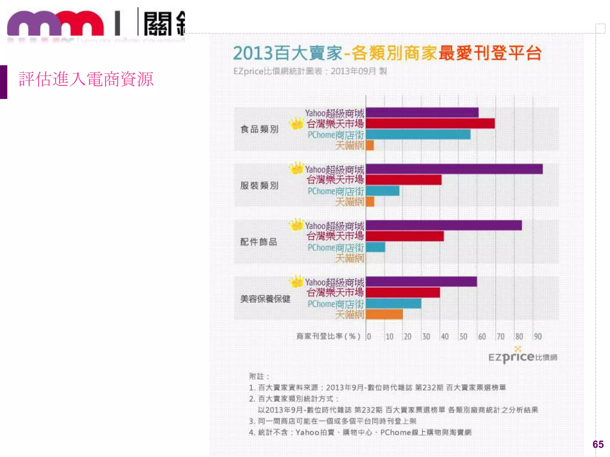 65
評估進入電商資源
 