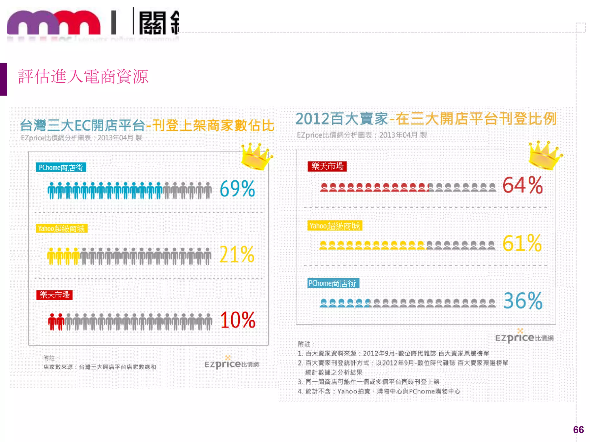 66
評估進入電商資源
 