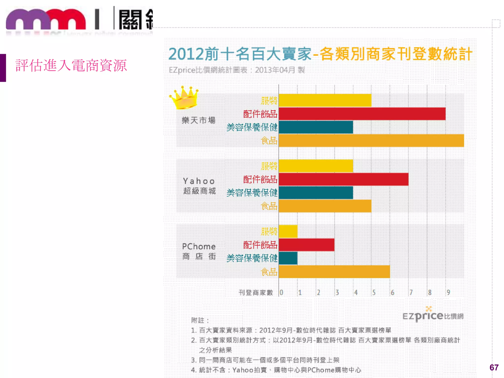 67
評估進入電商資源
 
