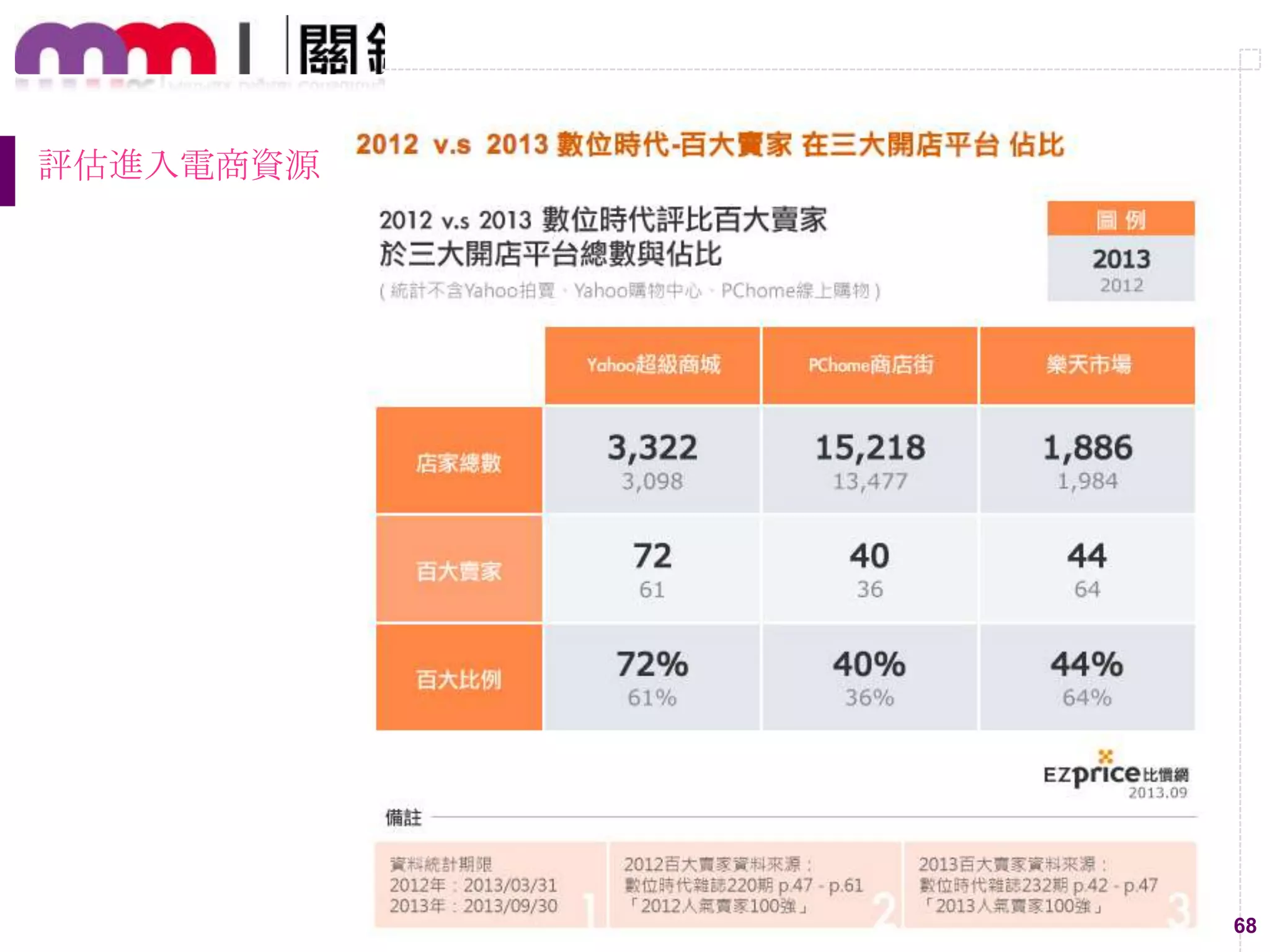 68
評估進入電商資源
 