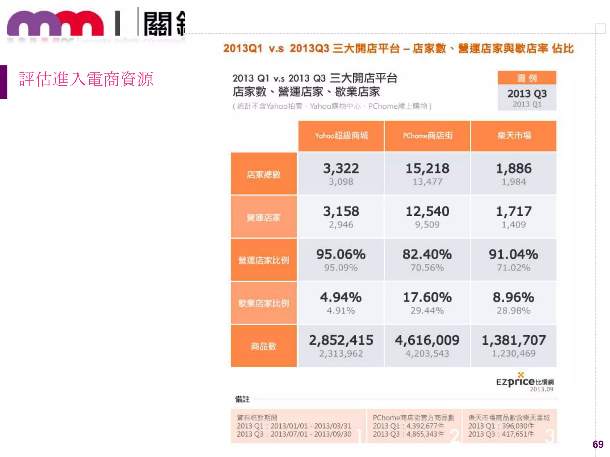 69
評估進入電商資源
 