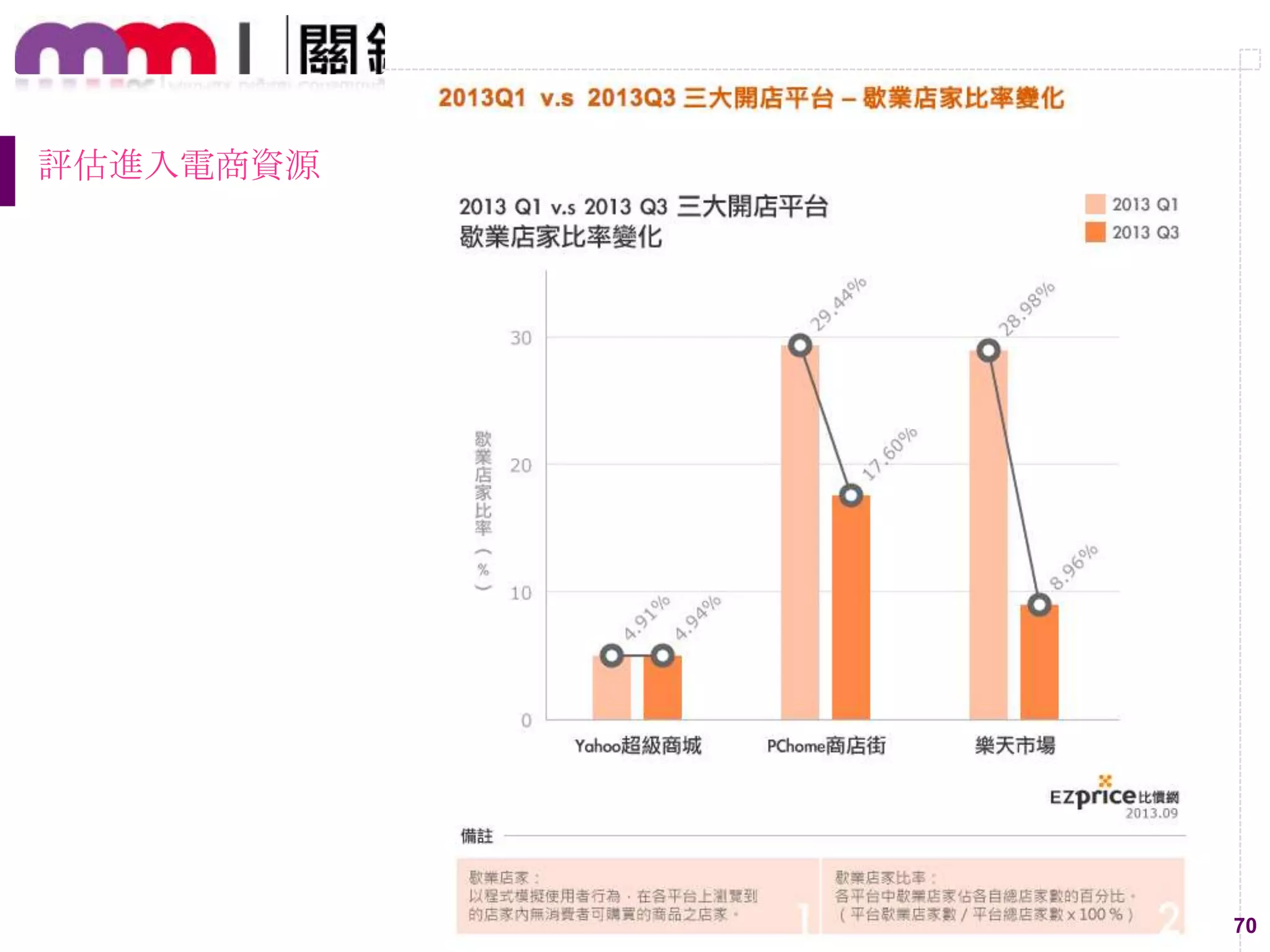 70
評估進入電商資源
 