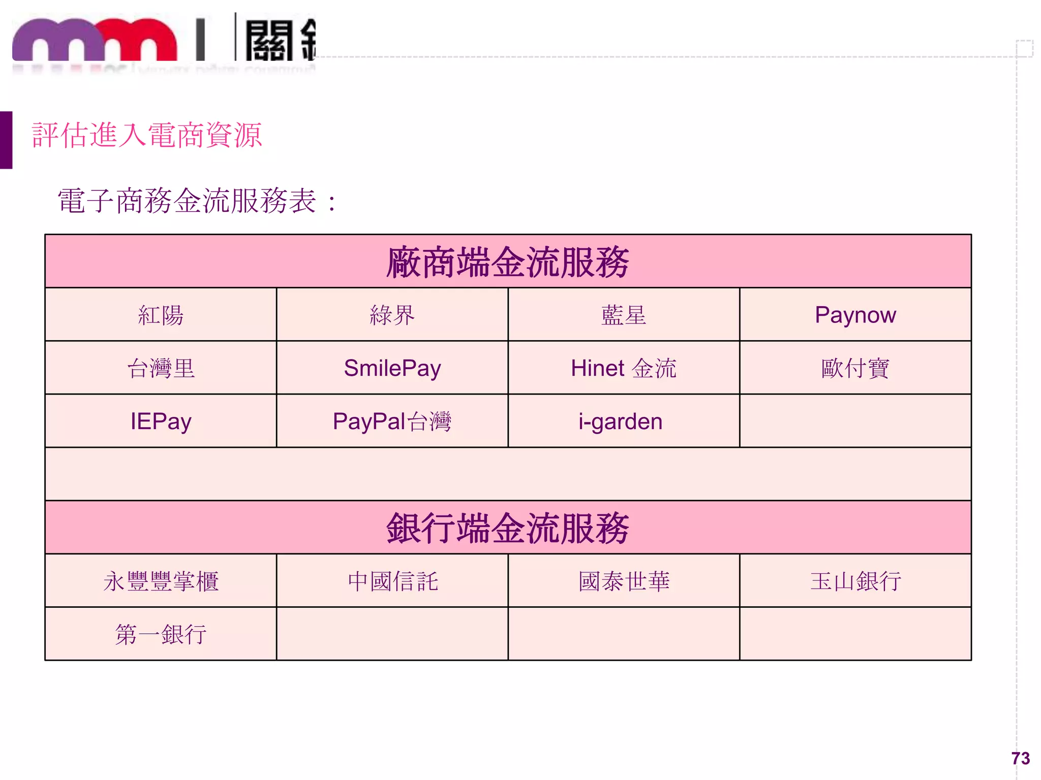 73
評估進入電商資源
電子商務金流服務表：
廠商端金流服務
紅陽 綠界 藍星 Paynow
台灣里 SmilePay Hinet 金流 歐付寶
IEPay PayPal台灣 i-garden
銀行端金流服務
永豐豐掌櫃 中國信託 國泰世華 玉山銀行
第一銀行
 