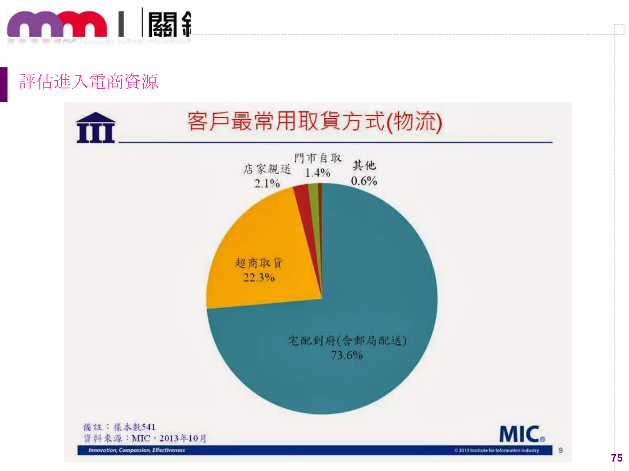 75
評估進入電商資源
 