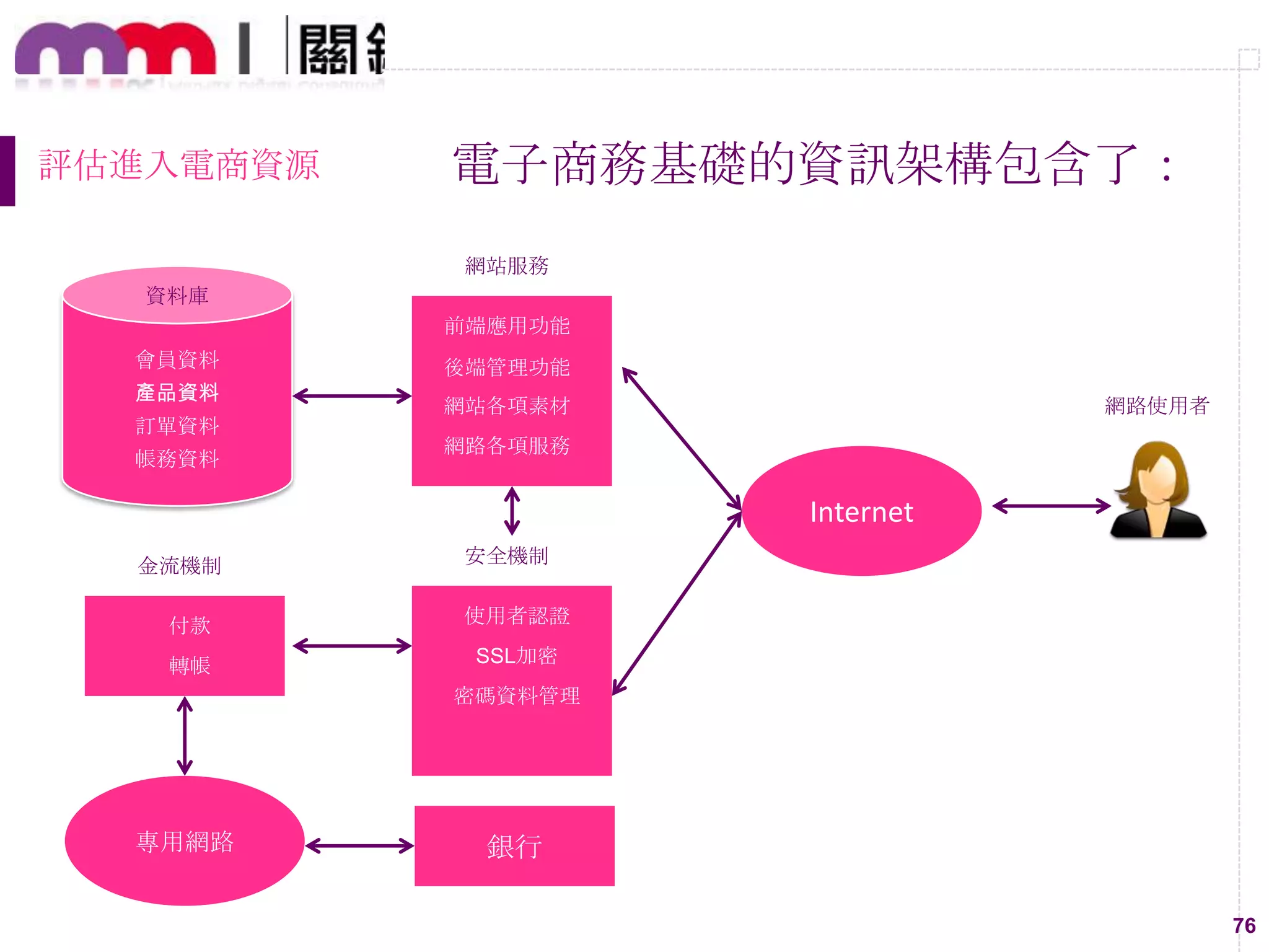 76
評估進入電商資源 電子商務基礎的資訊架構包含了：
資料庫
會員資料
產品資料
訂單資料
帳務資料
網站服務
前端應用功能
後端管理功能
網站各項素材
網路各項服務
安全機制
使用者認證
SSL加密
密碼資料管理
Internet
網路使用者
金流機制
付款
轉帳
專用網路 銀行
 