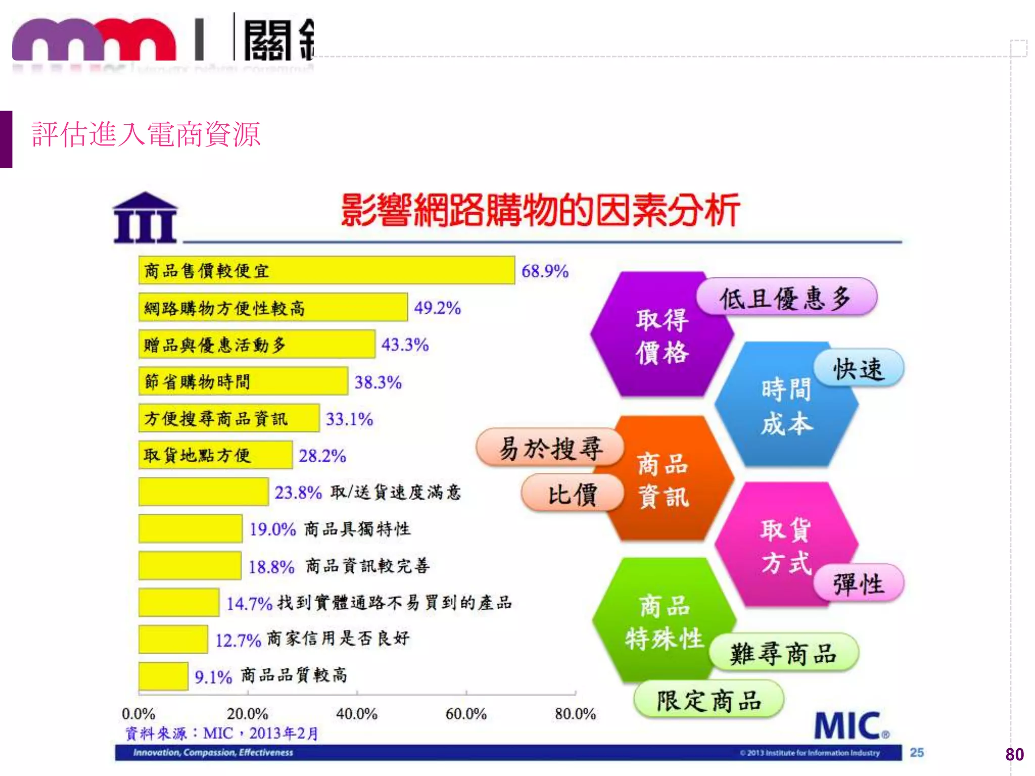 80
評估進入電商資源
 