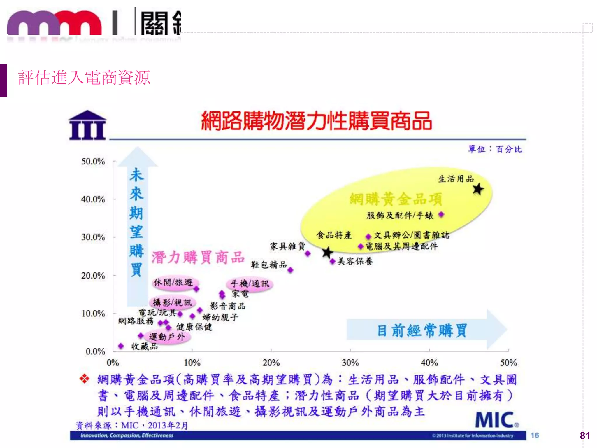 81
評估進入電商資源
 