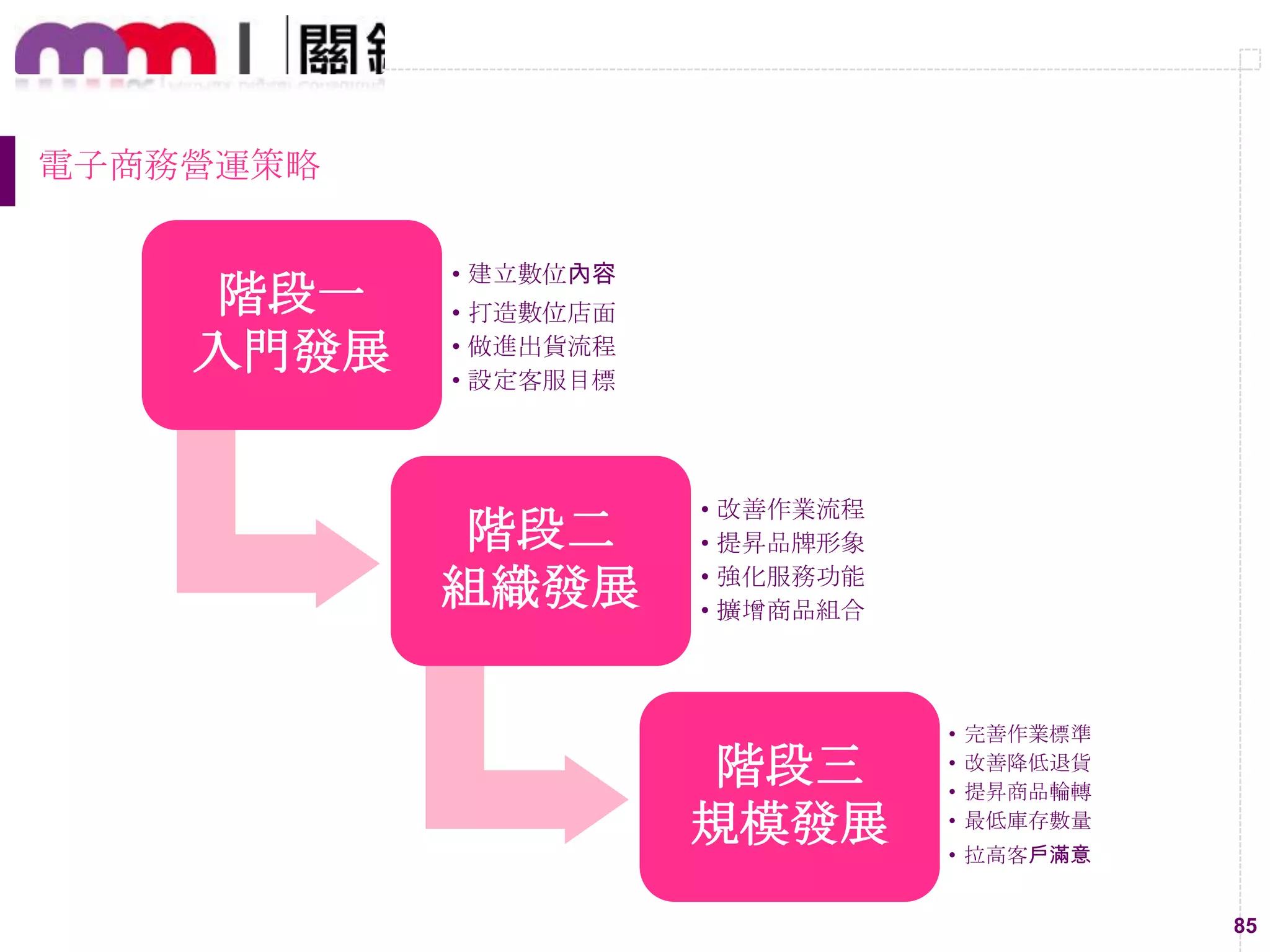 85
電子商務營運策略
階段一
入門發展
• 建立數位內容
• 打造數位店面
• 做進出貨流程
• 設定客服目標
階段二
組織發展
• 改善作業流程
• 提昇品牌形象
• 強化服務功能
• 擴增商品組合
階段三
規模發展
• 完善作業標準
• 改善降低退貨
• 提昇商品輪轉
• 最低庫存數量
• 拉高客戶滿意
 