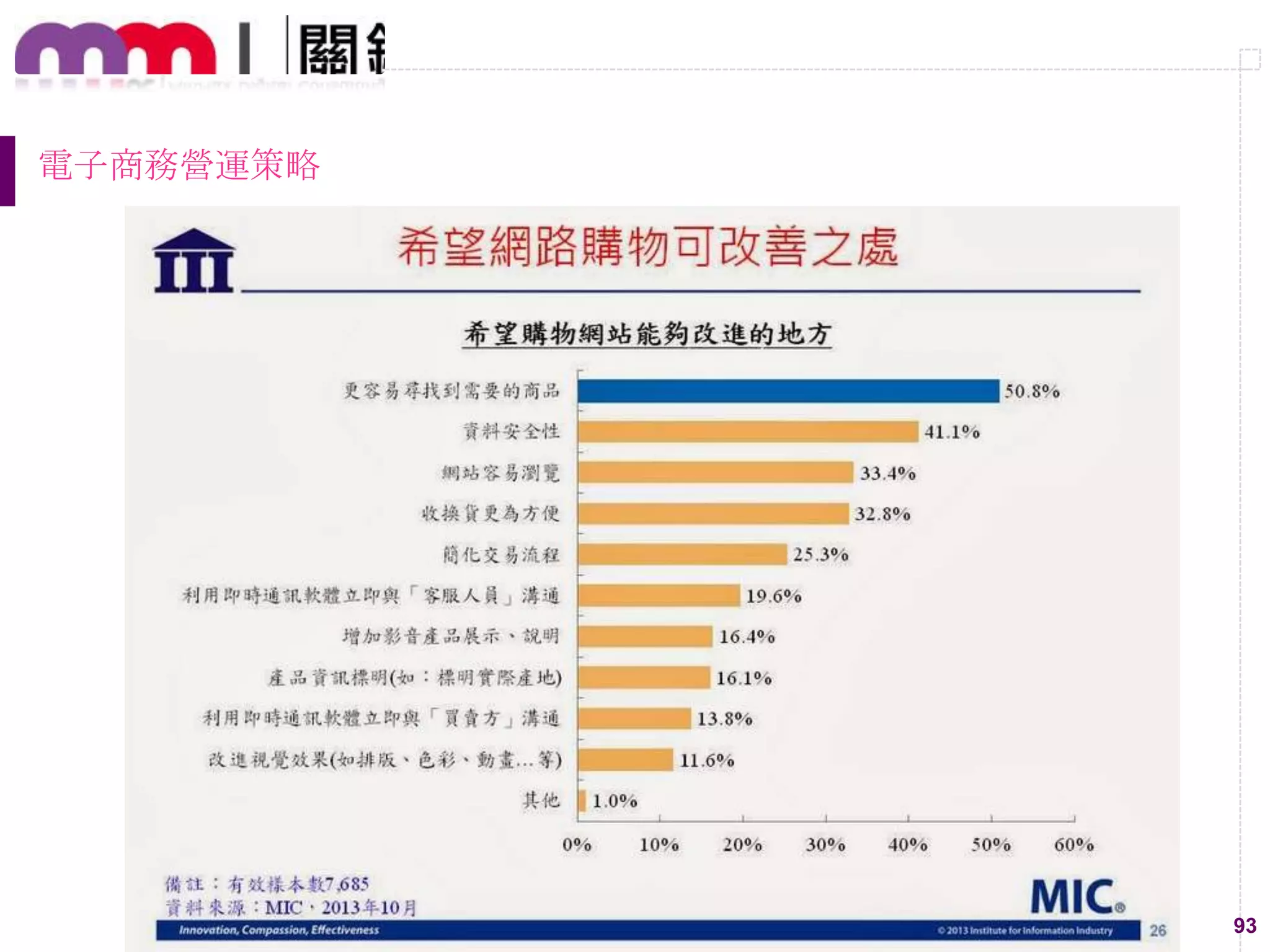 93
電子商務營運策略
 