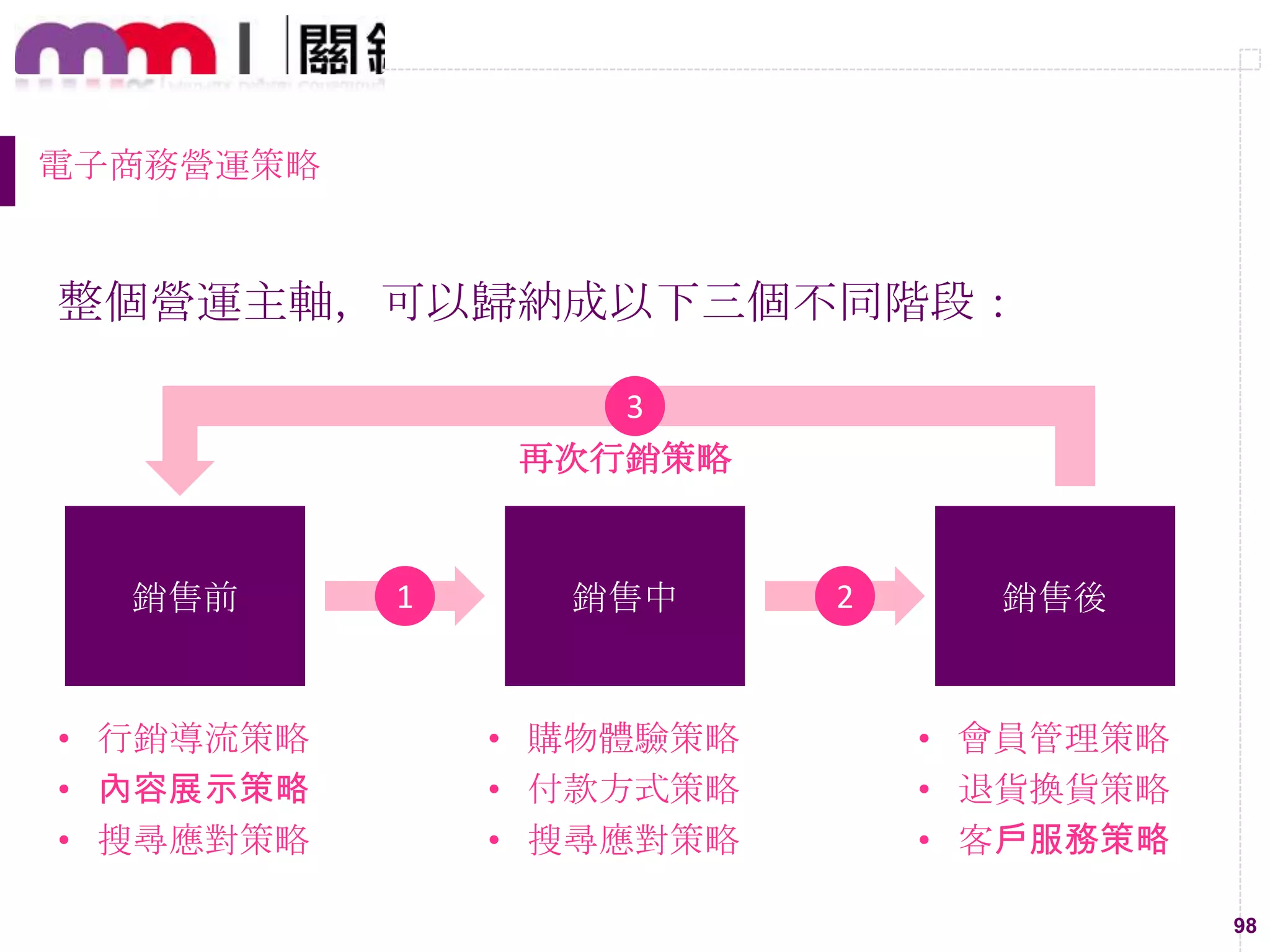 98
電子商務營運策略
整個營運主軸，可以歸納成以下三個不同階段：
銷售前 銷售中 銷售後
• 購物體驗策略
• 付款方式策略
• 搜尋應對策略
• 行銷導流策略
• 內容展示策略
• 搜尋應對策略
• 會員管理策略
• 退貨換貨策略
• 客戶服務策略
1 2
3
再次行銷策略
 