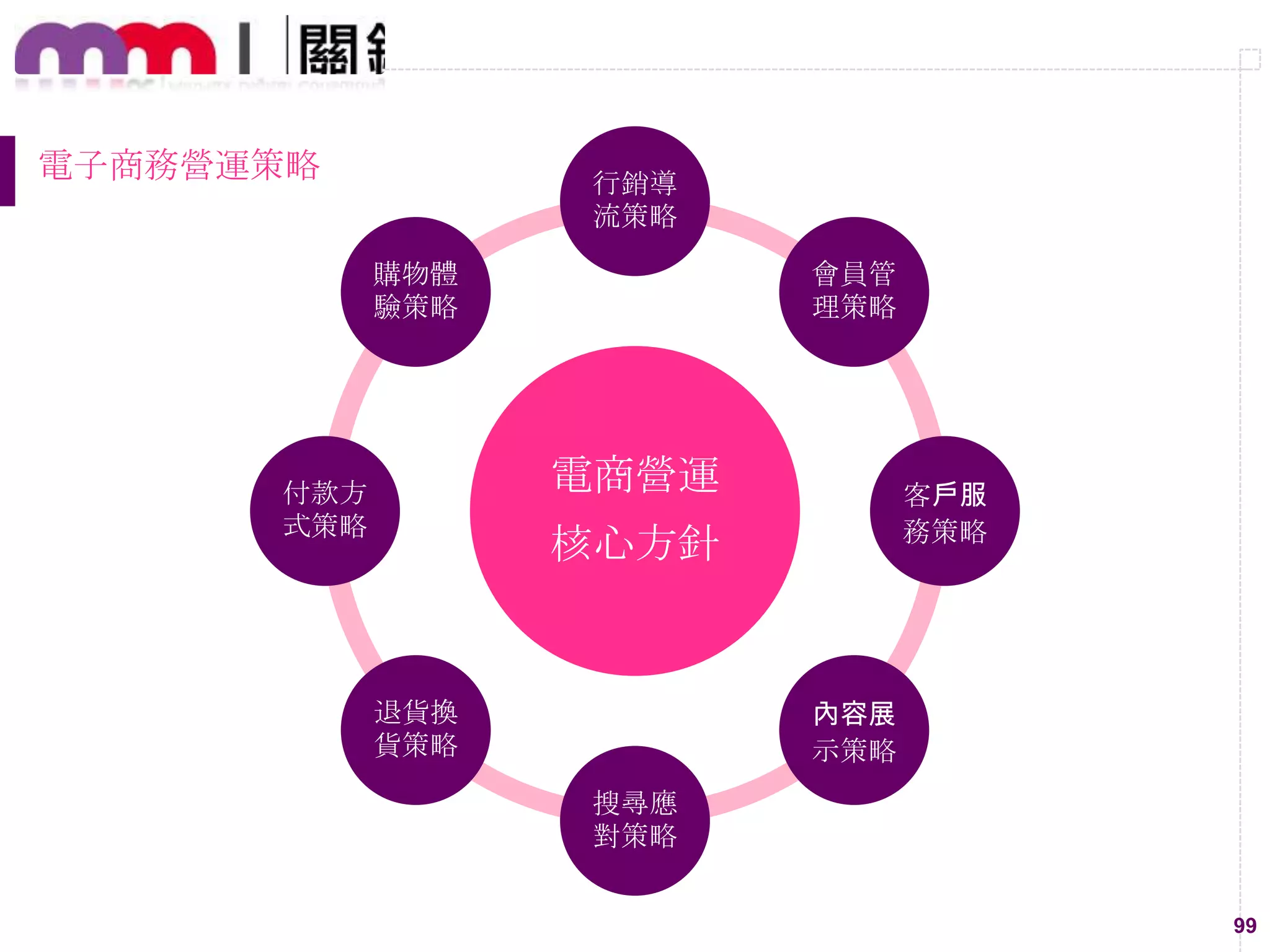 99
電子商務營運策略
電商營運
核心方針
行銷導
流策略
會員管
理策略
客戶服
務策略
內容展
示策略
搜尋應
對策略
退貨換
貨策略
付款方
式策略
購物體
驗策略
 