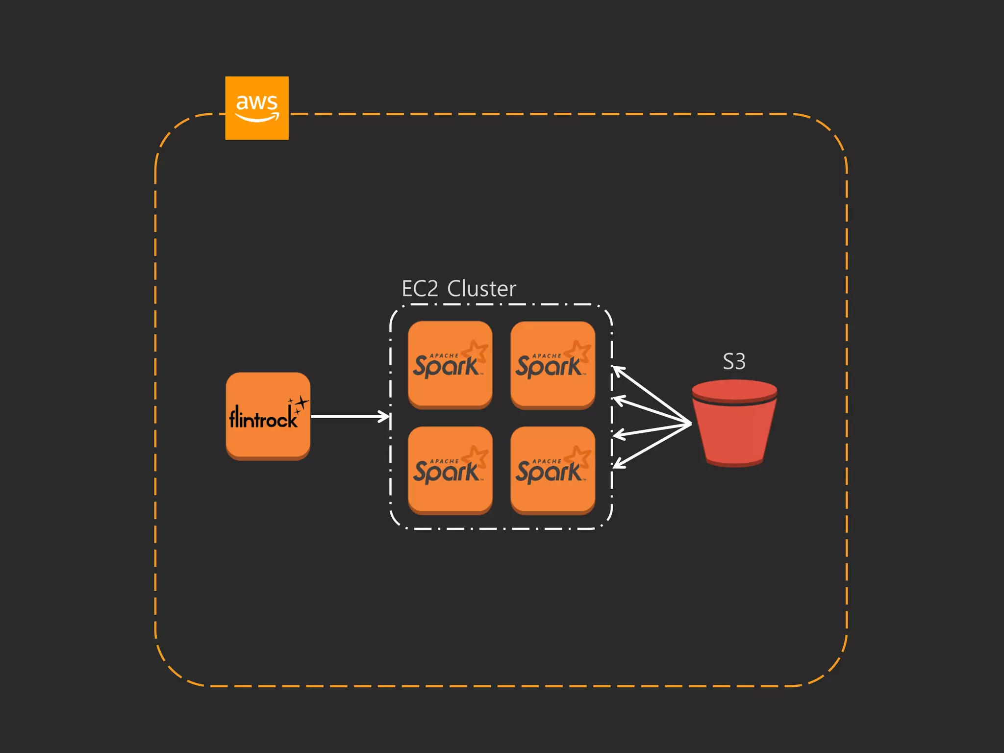 S3
EC2 Cluster
 