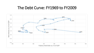 The Debt Curve: FY1969 to FY2009
1969
1974
1980
1985
1991
1994
2000
2004
2008
2009
0.0%
0.5%
1.0%
1.5%
2.0%
2.5%
3.0%
3.5%
20% 25% 30% 35% 40% 45% 50% 55%
NetInterestasa%ofGDP
Publicly-Held Debt as a % of GDP
 